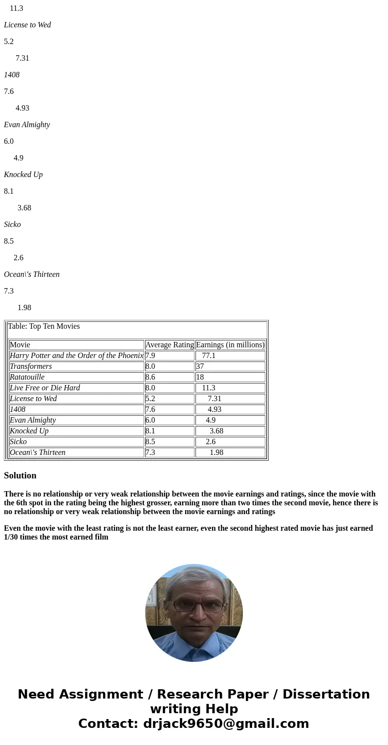 Is a movie\'s earnings related to its ratings? Data on the top ten grossing movies in the United States for the weekend of July 13, 2007, were extracted from th Is a movie\'s earnings related to its ratings? Data on the top ten grossing movies in the United States for the weekend of July 13, 2007, were extracted from th