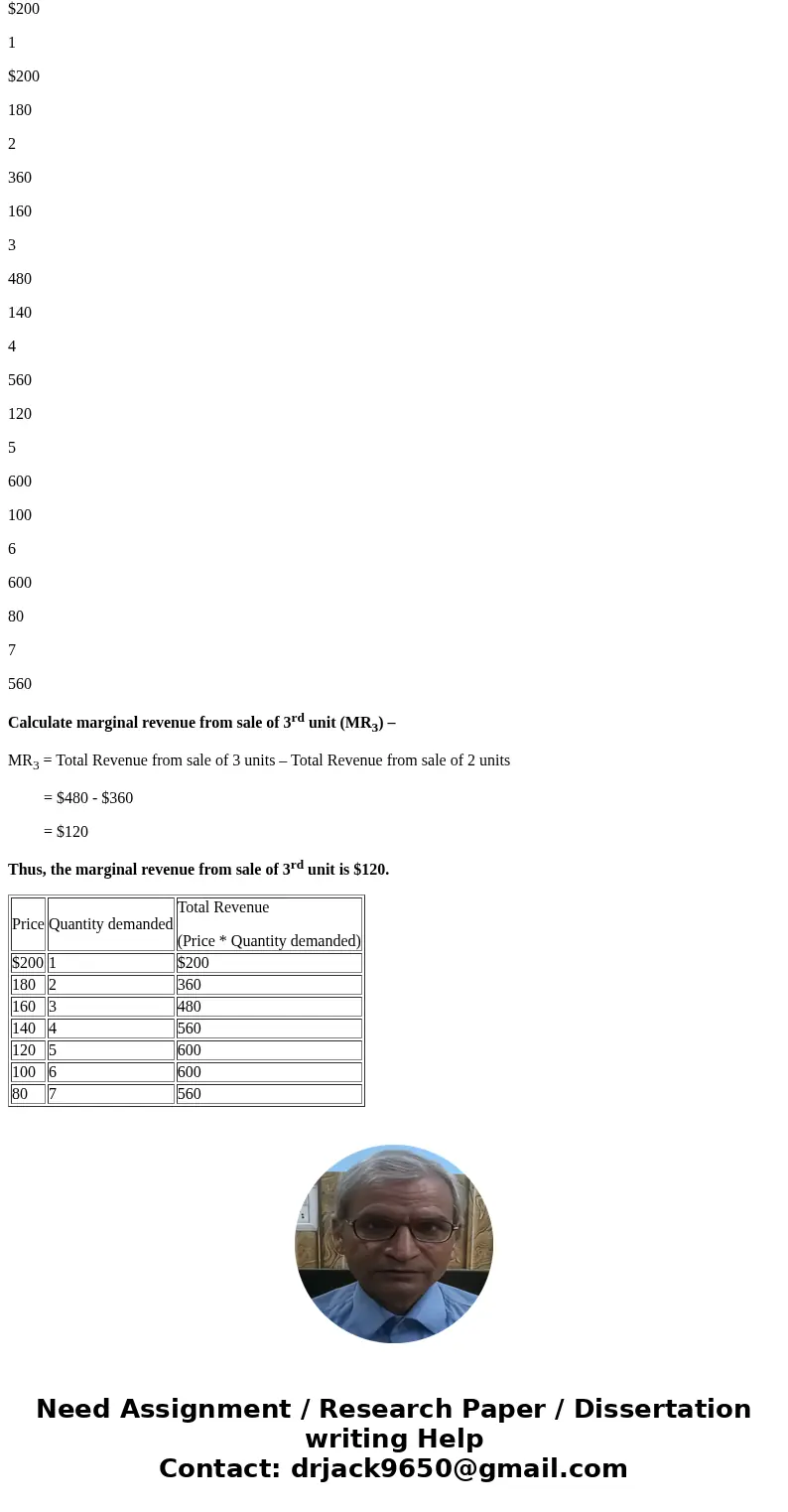 Price per unit Quantity demande(Units) Total cost of production $200 1 $200 180 2 300 160 3 350 140 4 360 120 5 375 100 6 395 80 7 425 A monopoly producer of a 
