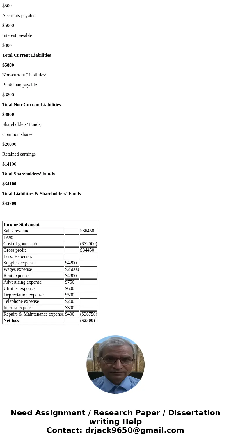 Required a. Prepare an Income statement b. Determine the amount of retained earnings at the end of 2016. c. Prepare a classified statement of financial position