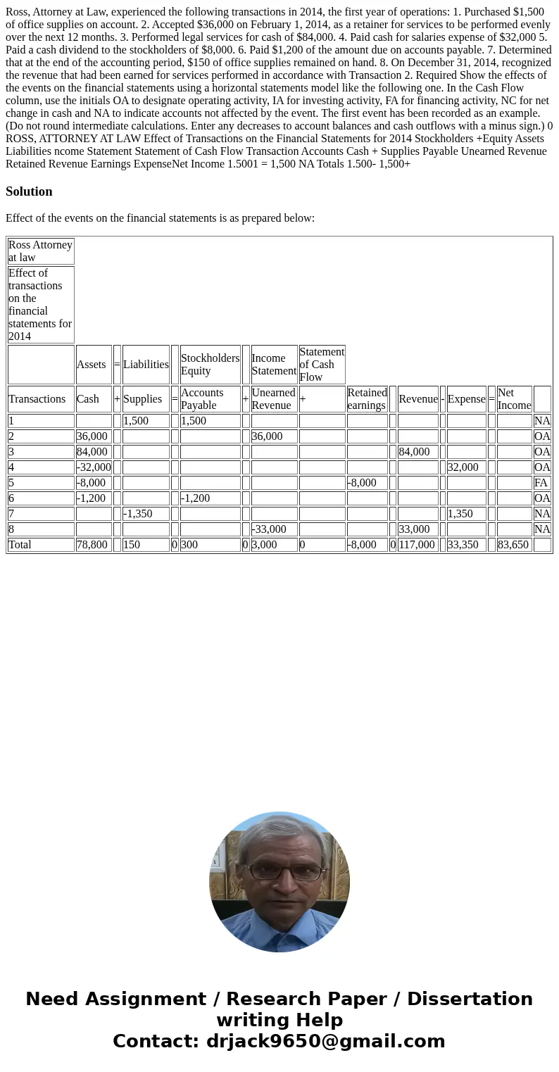  Ross, Attorney at Law, experienced the following transactions in 2014, the first year of operations: 1. Purchased $1,500 of office supplies on account. 2. Acce