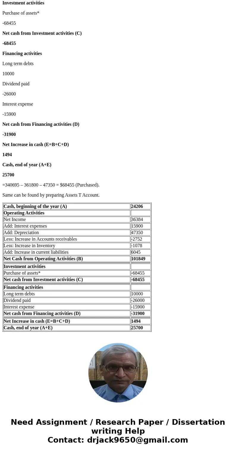 Some recent financial statements for Smolira Golf Corp. follow. Prepare the 2015 statement of cash flows for Smolira Golf Corp. (Negative amounts should be indi