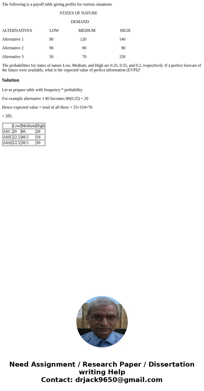 The following is a payoff table giving profits for various situations STATES OF NATURE DEMAND ALTERNATIVES LOW MEDIUM HIGH Alternative 1 80 120 140 Alternative  The following is a payoff table giving profits for various situations STATES OF NATURE DEMAND ALTERNATIVES LOW MEDIUM HIGH Alternative 1 80 120 140 Alternative