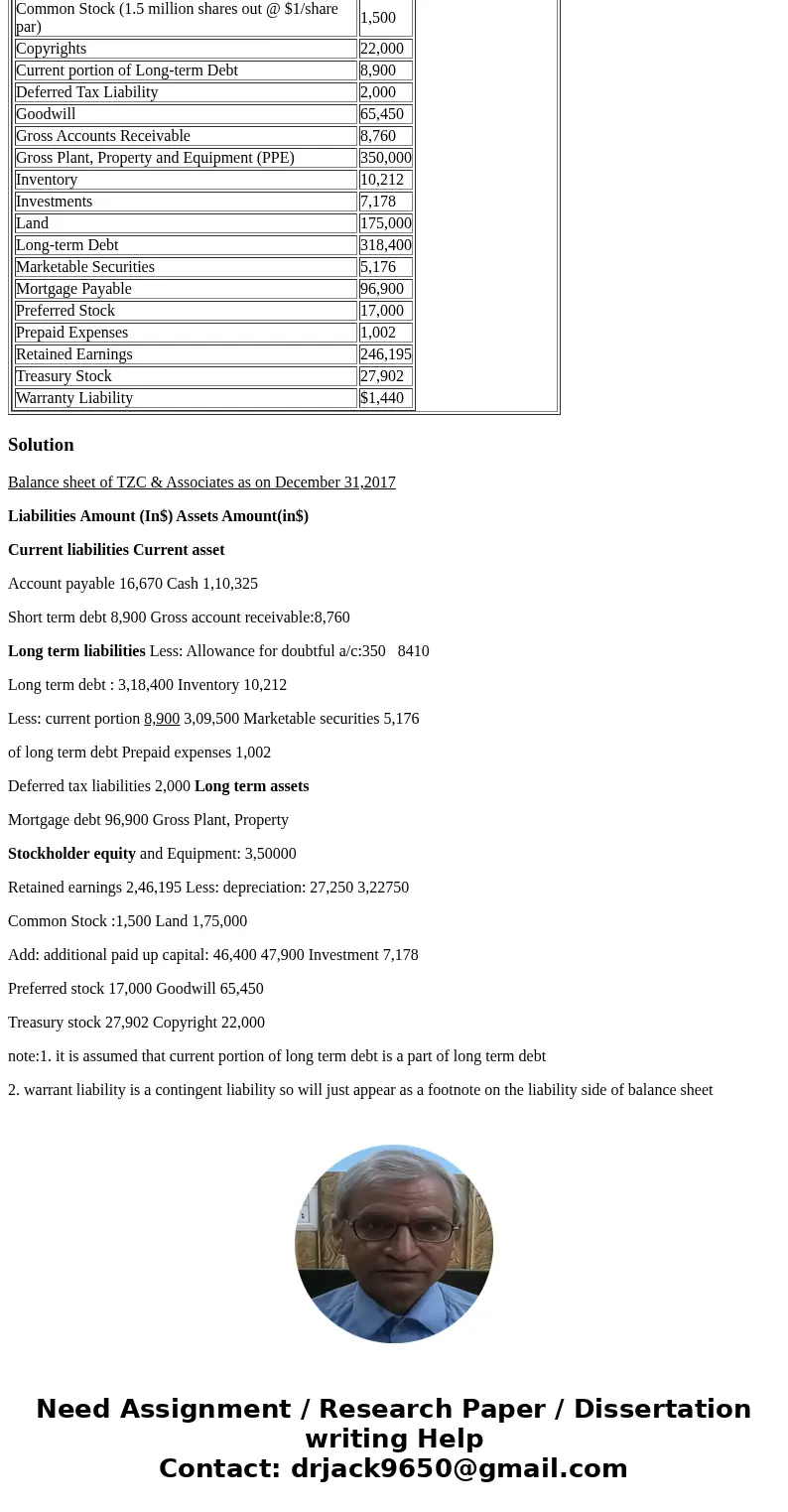 The information that follows relates to TZC & Associates\' latest Balance Sheet (dated December 31, 2017). The figures are presented in Thousands of U.S. Do