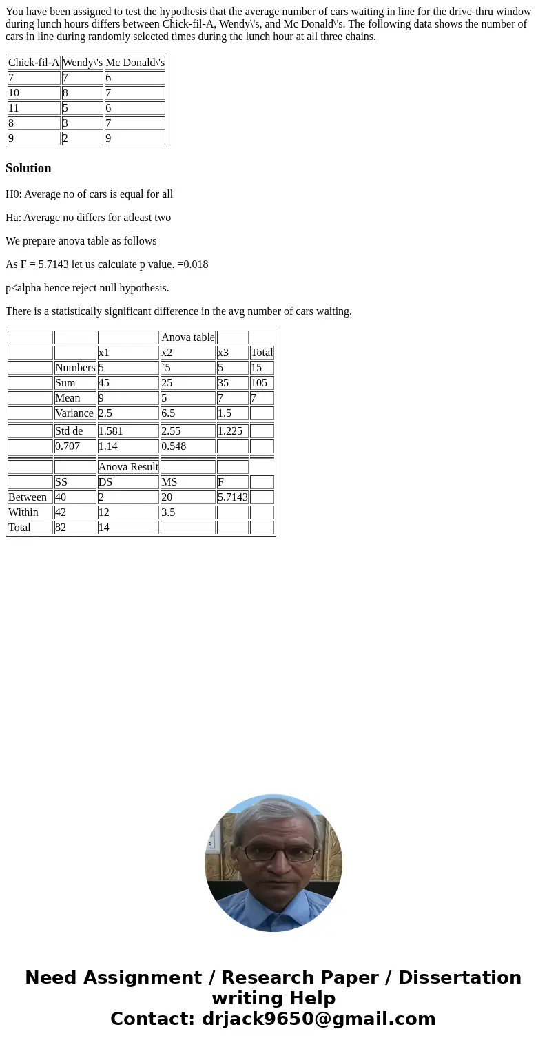 You have been assigned to test the hypothesis that the average number of cars waiting in line for the drive-thru window during lunch hours differs between Chick