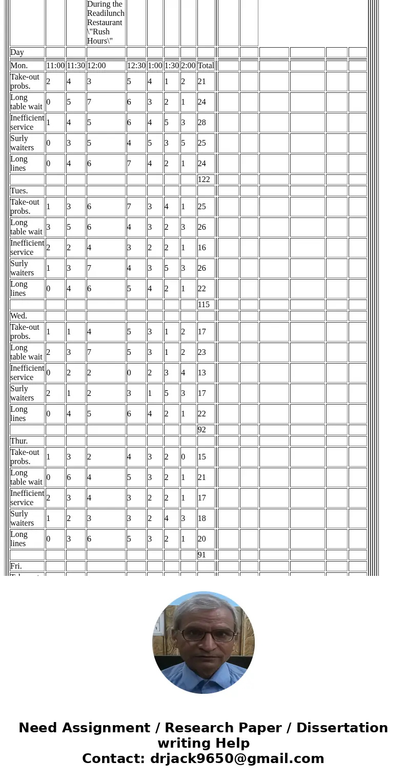 1. Plot the average number of empty tables on a runchart, computing the average value (center line), but ignoring the control limits. What do these data show? 2