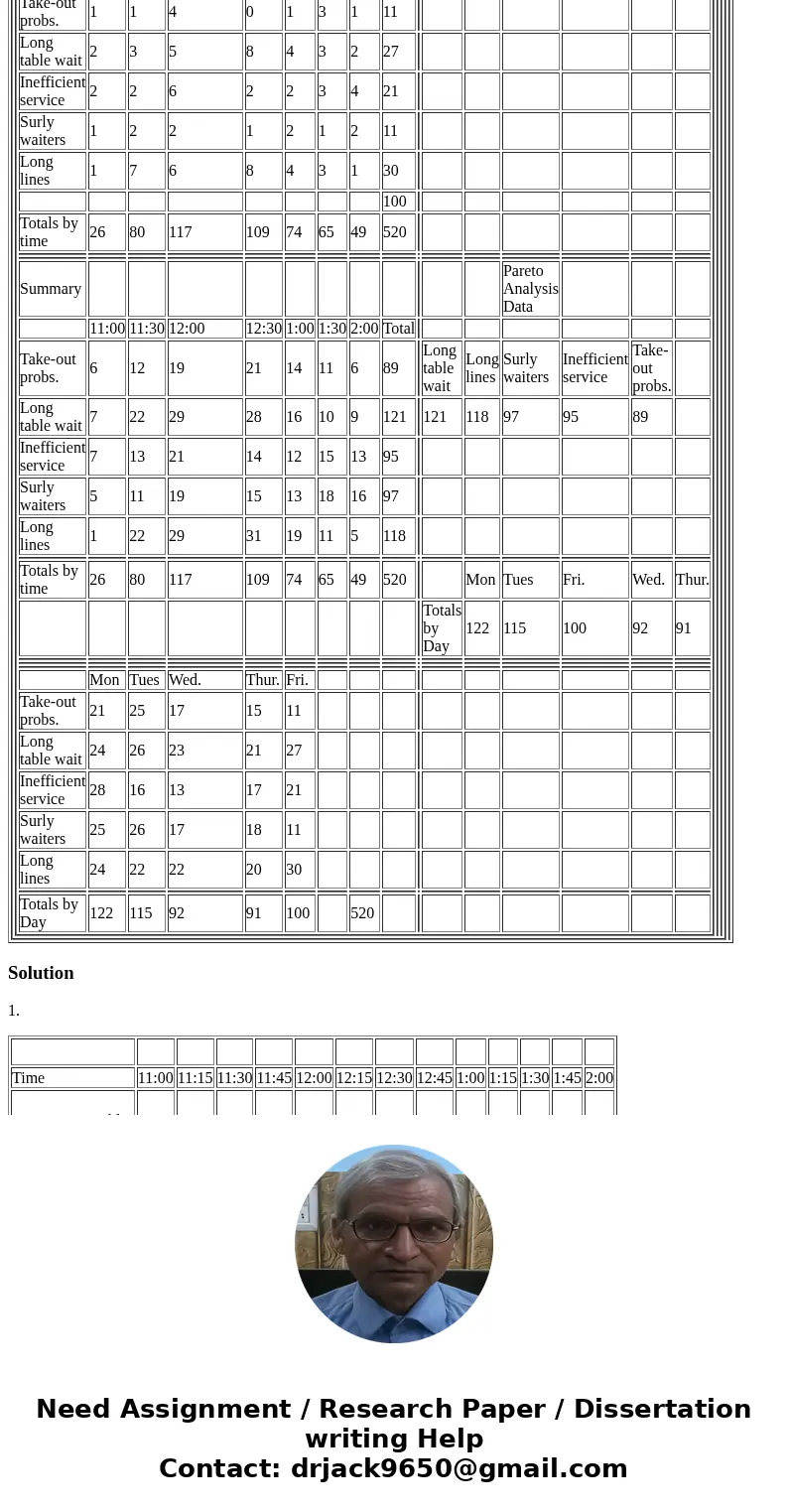 1. Plot the average number of empty tables on a runchart, computing the average value (center line), but ignoring the control limits. What do these data show? 2