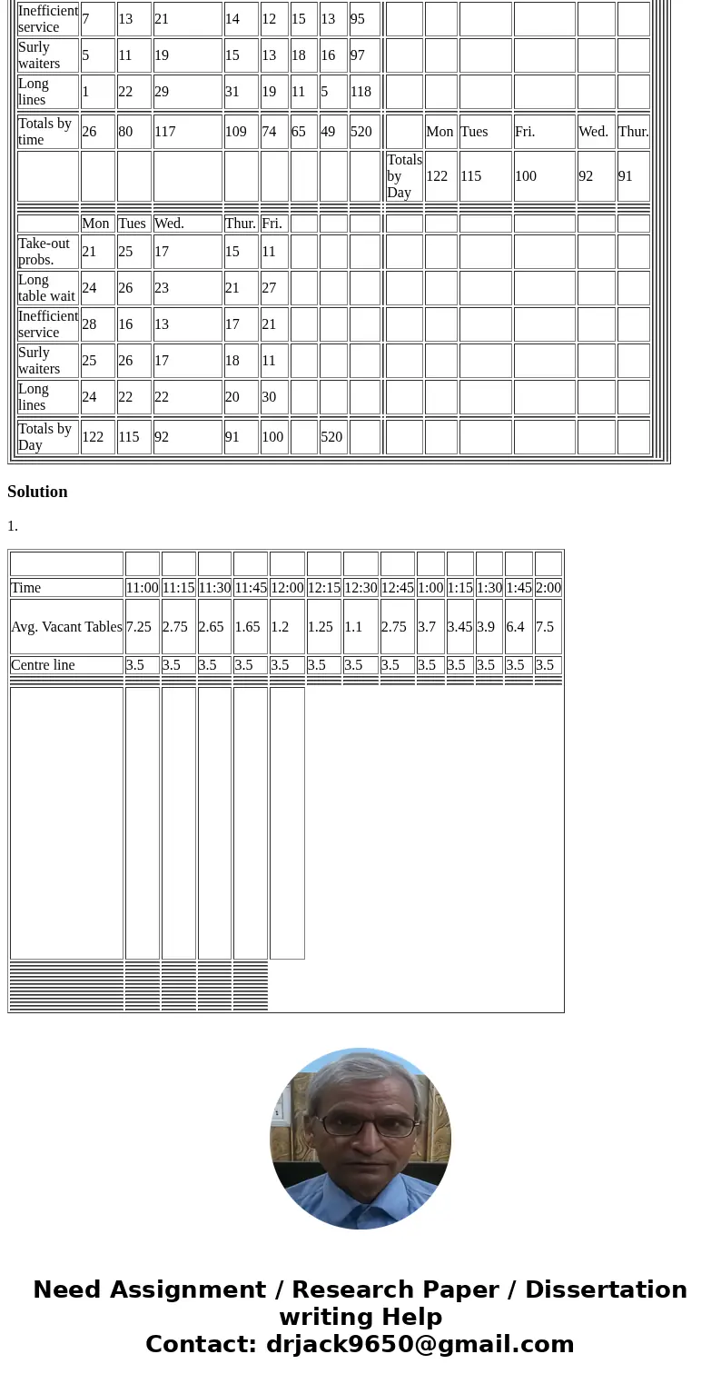 1. Plot the average number of empty tables on a runchart, computing the average value (center line), but ignoring the control limits. What do these data show? 2