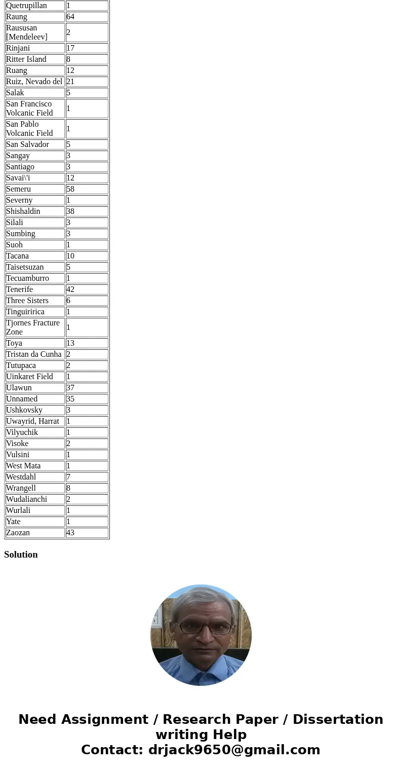 A scientist is interested in the percentage of volcanoes (that have erupted at least once in recorded history) that have erupted at least 15 times . The scienti A scientist is interested in the percentage of volcanoes (that have erupted at least once in recorded history) that have erupted at least 15 times . The scienti
