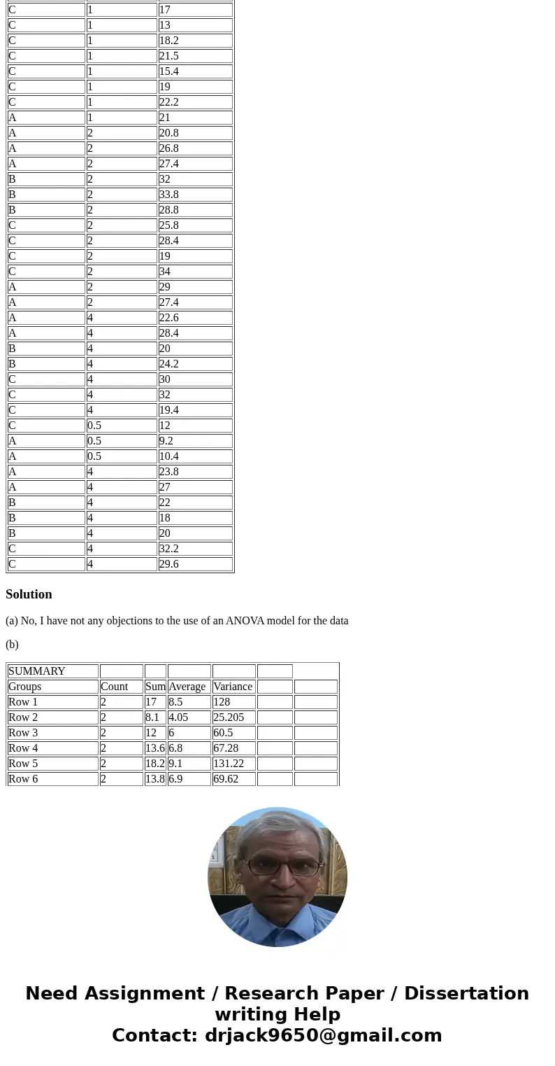 An experiment is conducted to investigate the effect of 4 different strengths of a chemical contained in a liquid cleaner for synthetic leather products. The in