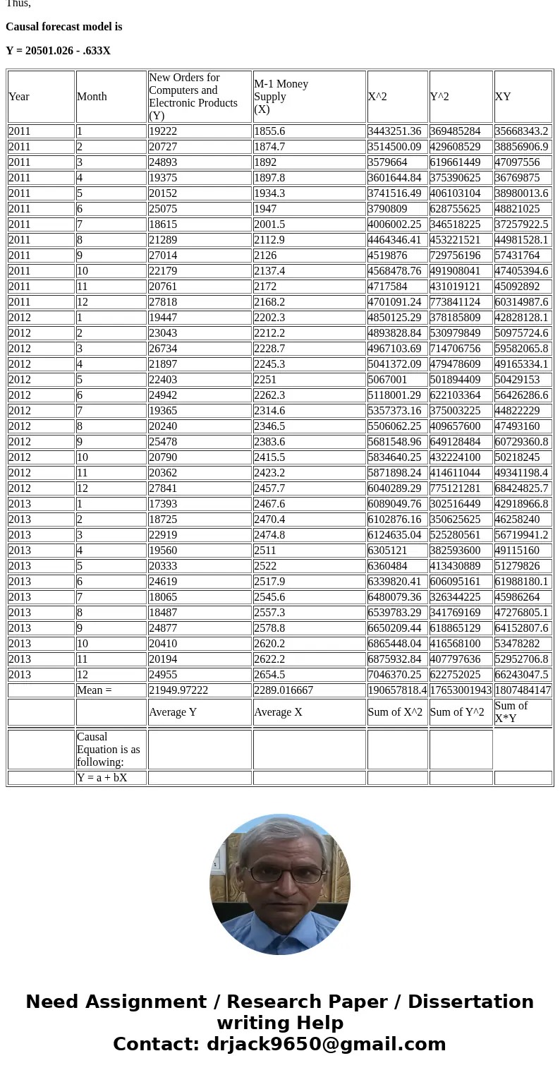Consider the data on new orders for computers and electronic products and the M1 money supply for the years 2011 through 2014. Year Month New Orders for Compute