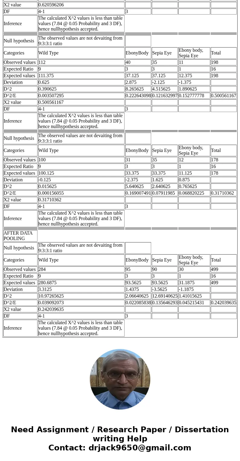 In an experiment, an ebony bodied, sepia eyed female was crossed with a homozygous wild type male. The resulting progeny were allowed to mate with one another. 