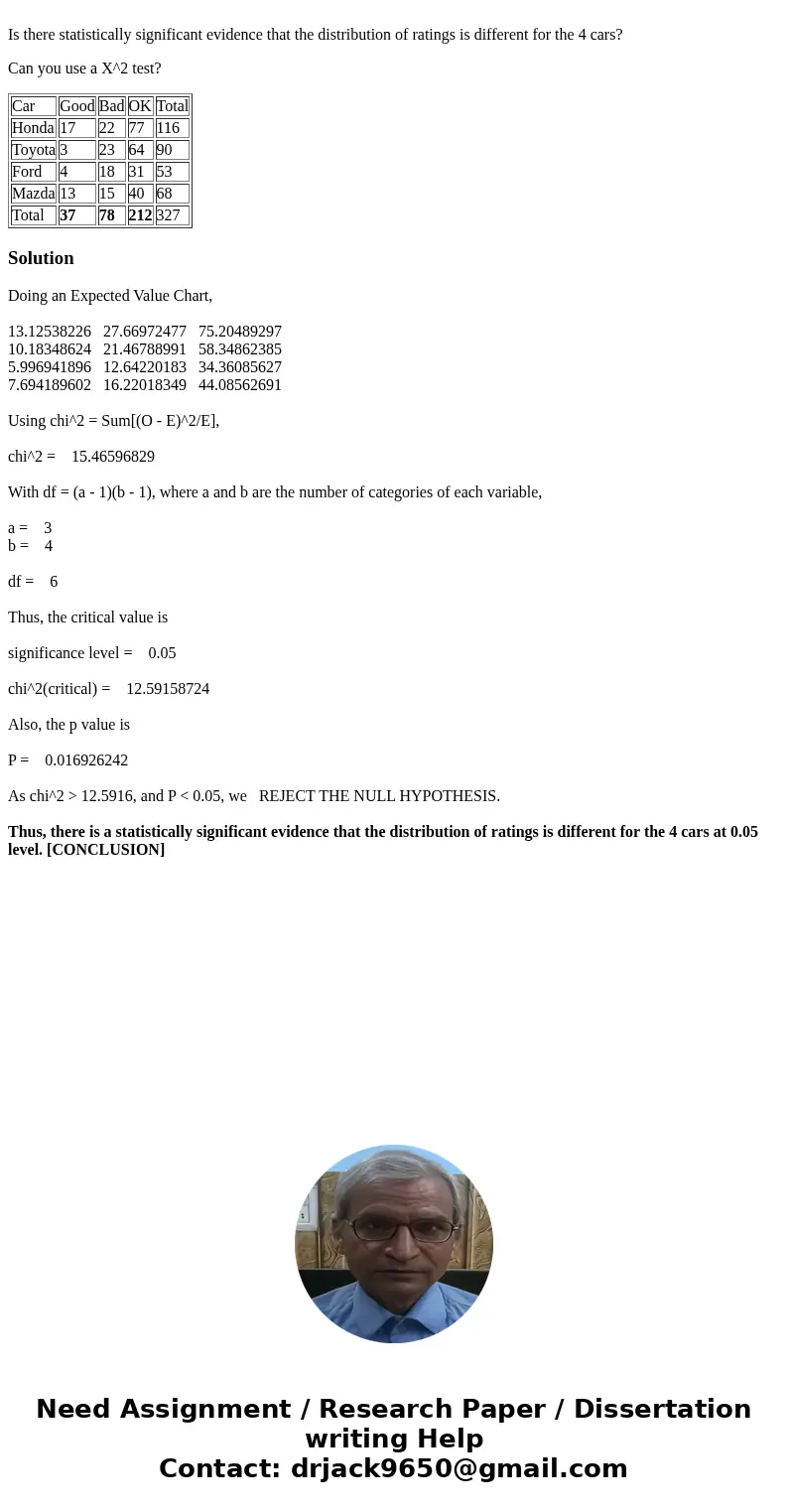 Is there statistically significant evidence that the distribution of ratings is different for the 4 cars? Can you use a X^2 test? Car Good Bad OK Total Honda 1  Is there statistically significant evidence that the distribution of ratings is different for the 4 cars? Can you use a X^2 test? Car Good Bad OK Total Honda 1