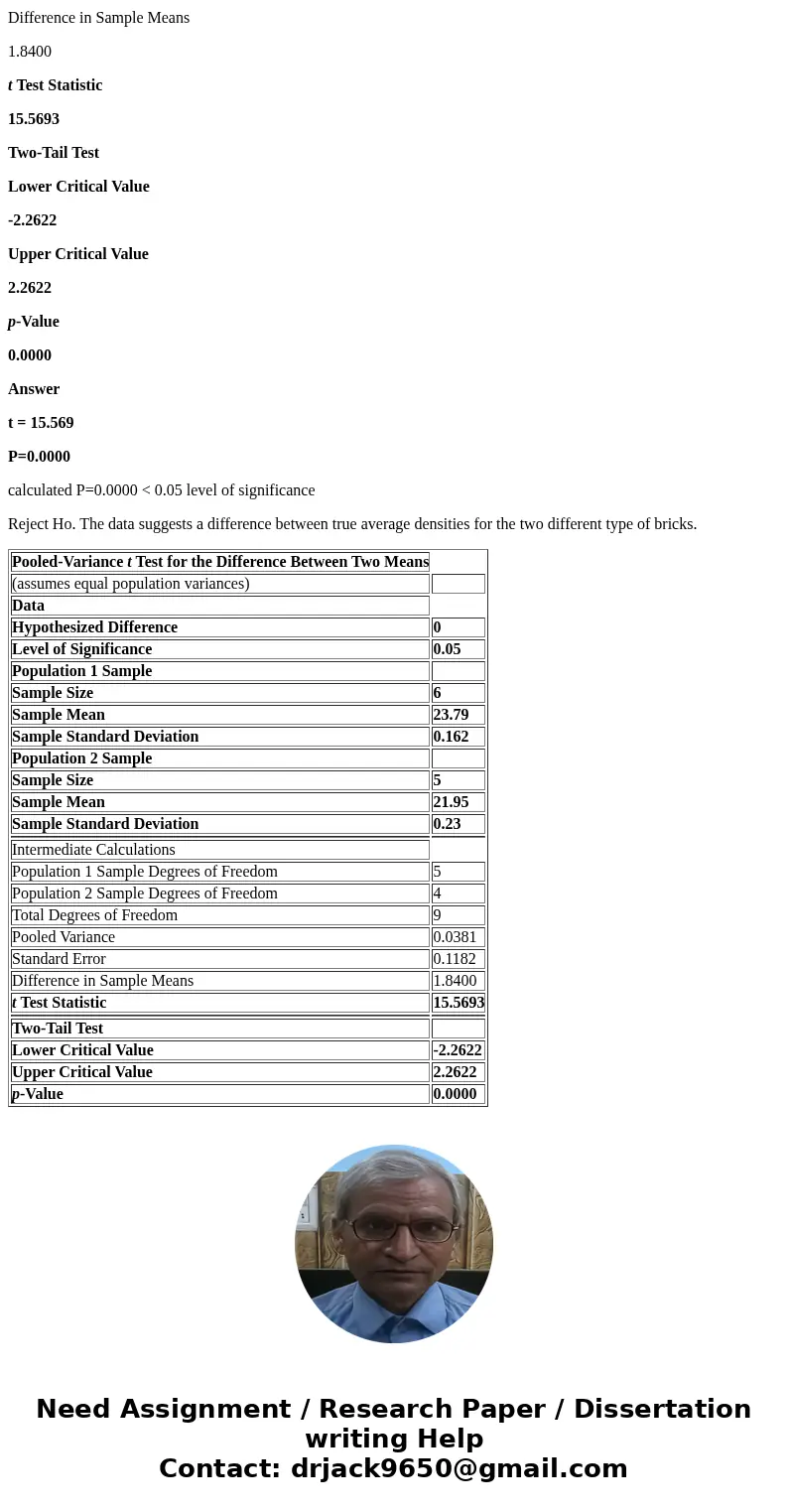  Let Mu1 and Mu2 denote true average densities for two different types of brick. Assuming normality of the two density distributions, test H0: Mu1 - Mu2 = 0 ver