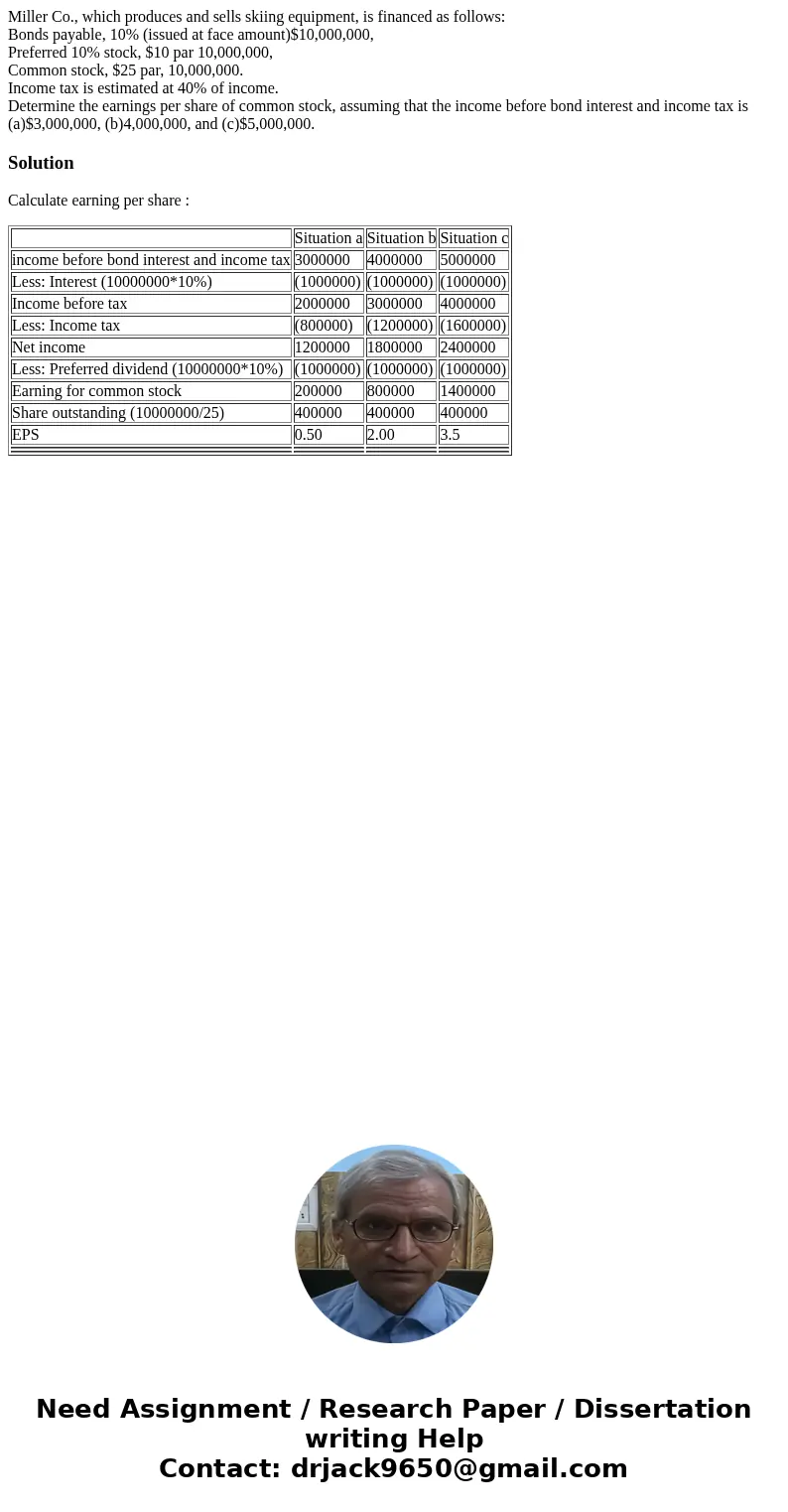Miller Co., which produces and sells skiing equipment, is financed as follows: Bonds payable, 10% (issued at face amount)$10,000,000, Preferred 10% stock, $10 p Miller Co., which produces and sells skiing equipment, is financed as follows: Bonds payable, 10% (issued at face amount)$10,000,000, Preferred 10% stock, $10 p