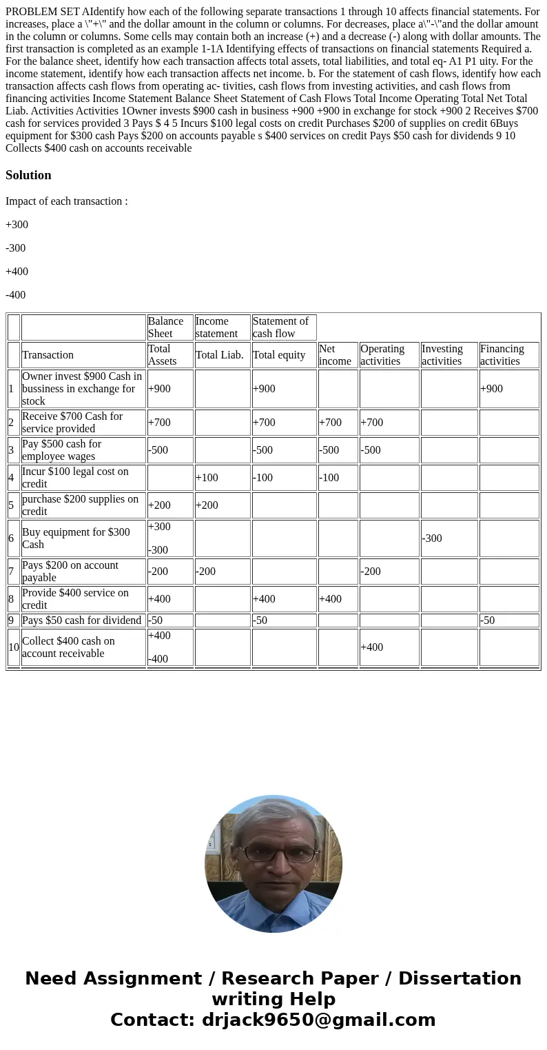  PROBLEM SET AIdentify how each of the following separate transactions 1 through 10 affects financial statements. For increases, place a \