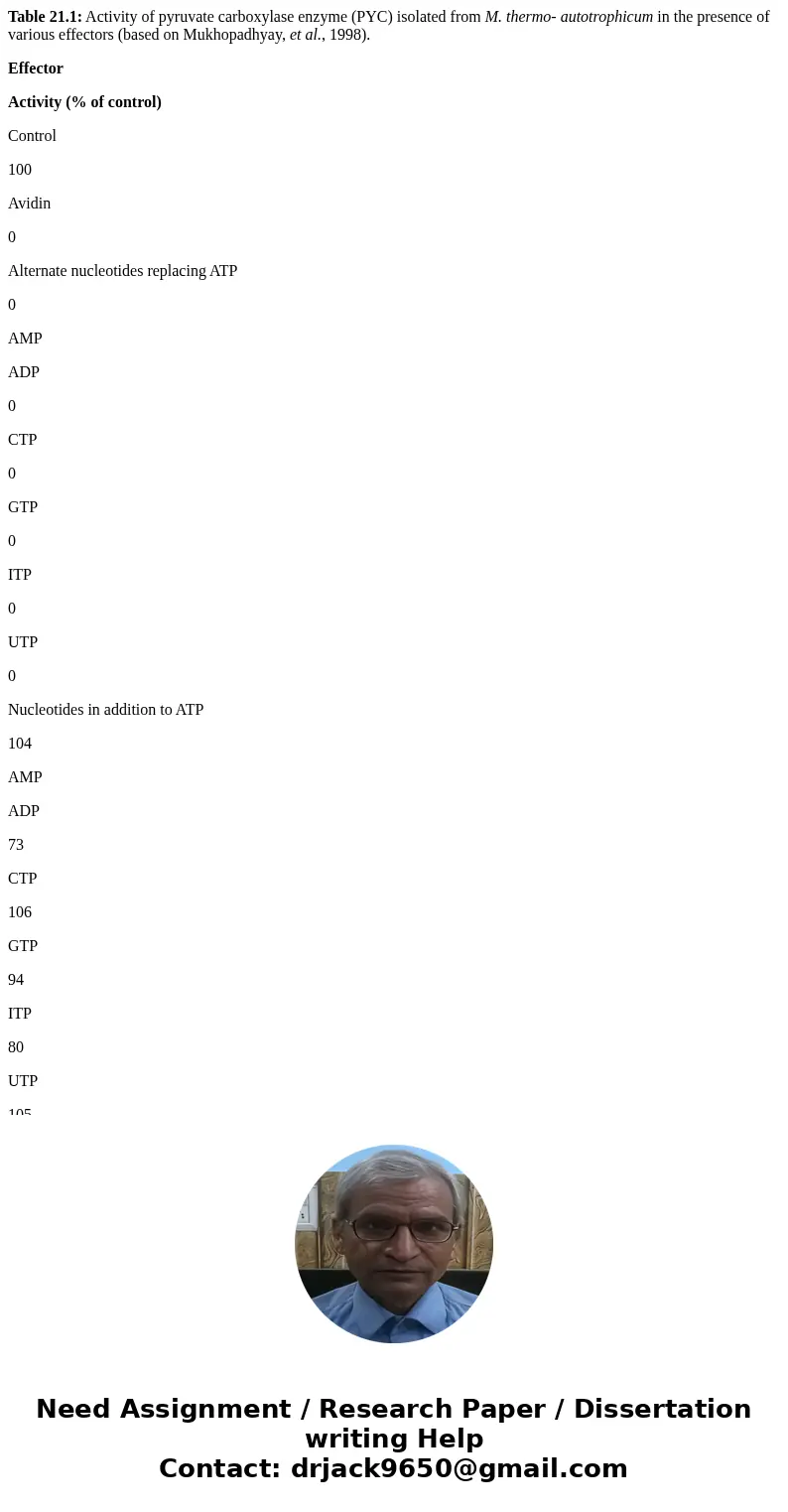 Table 21.1: Activity of pyruvate carboxylase enzyme (PYC) isolated from M. thermo- autotrophicum in the presence of various effectors (based on Mukhopadhyay, et Table 21.1: Activity of pyruvate carboxylase enzyme (PYC) isolated from M. thermo- autotrophicum in the presence of various effectors (based on Mukhopadhyay, et