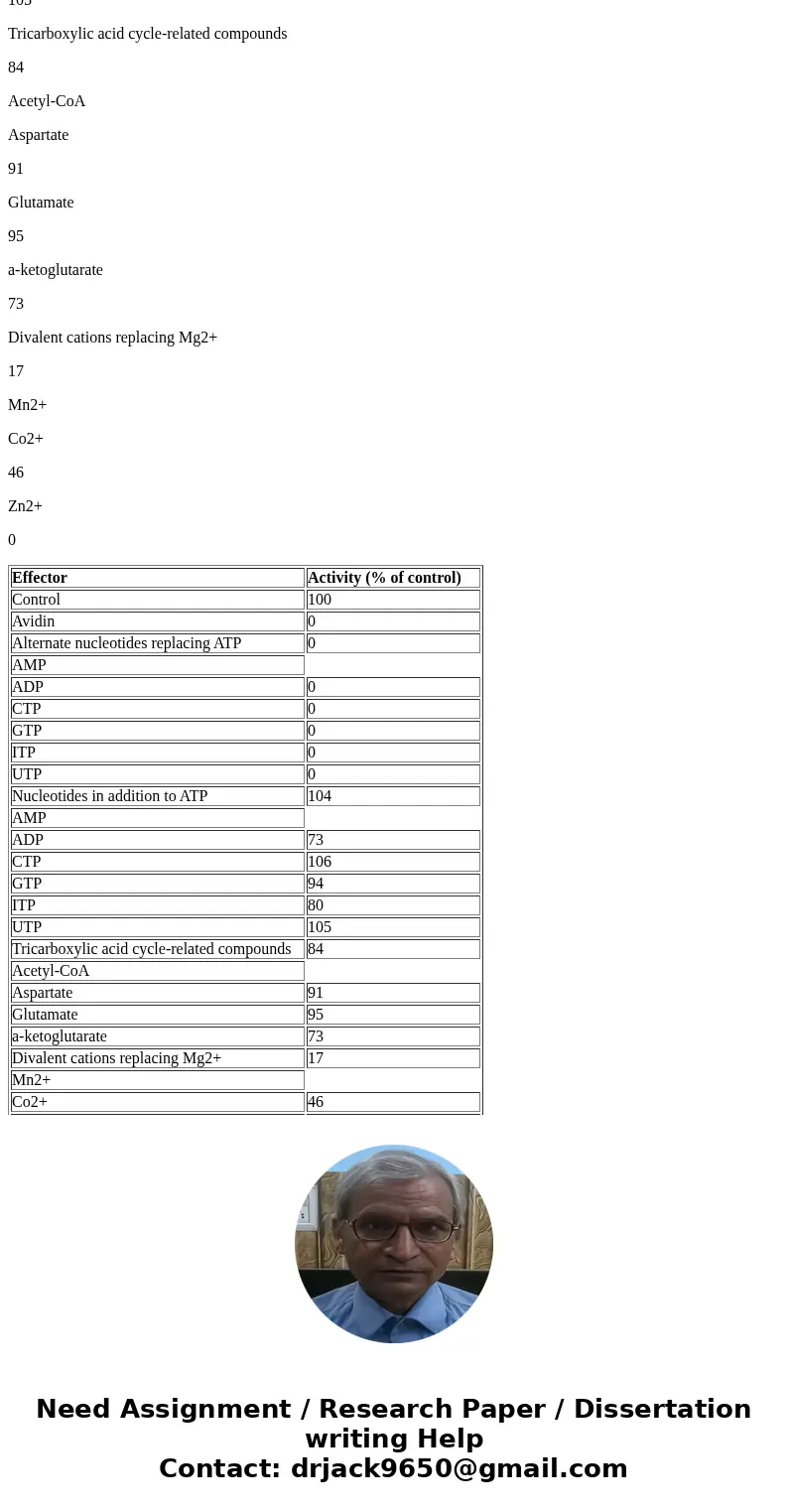 Table 21.1: Activity of pyruvate carboxylase enzyme (PYC) isolated from M. thermo- autotrophicum in the presence of various effectors (based on Mukhopadhyay, et Table 21.1: Activity of pyruvate carboxylase enzyme (PYC) isolated from M. thermo- autotrophicum in the presence of various effectors (based on Mukhopadhyay, et