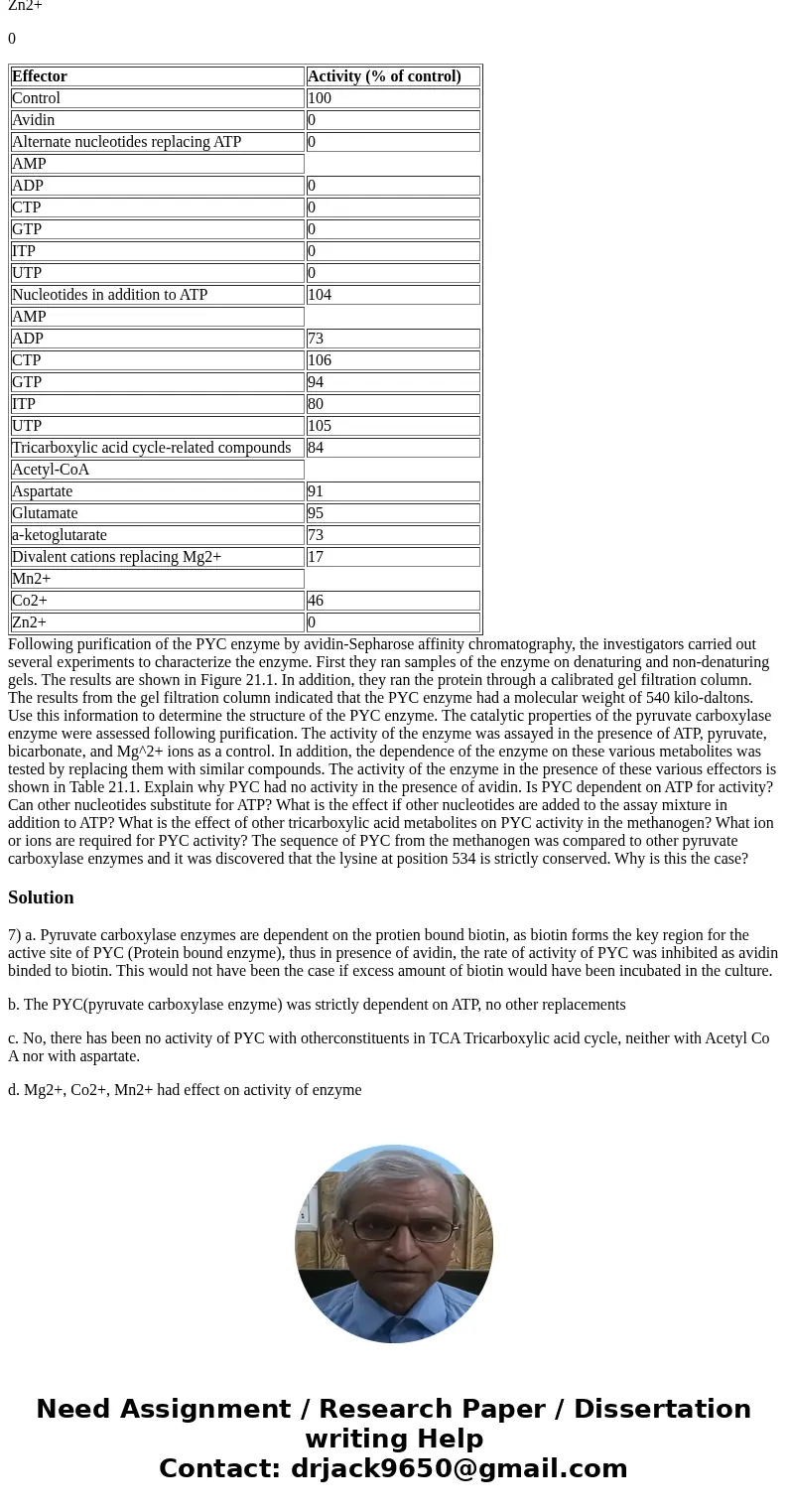 Table 21.1: Activity of pyruvate carboxylase enzyme (PYC) isolated from M. thermo- autotrophicum in the presence of various effectors (based on Mukhopadhyay, et Table 21.1: Activity of pyruvate carboxylase enzyme (PYC) isolated from M. thermo- autotrophicum in the presence of various effectors (based on Mukhopadhyay, et