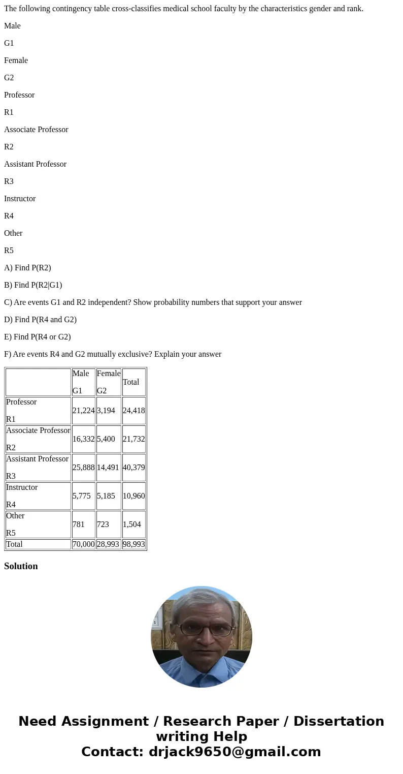 The following contingency table cross-classifies medical school faculty by the characteristics gender and rank. Male G1 Female G2 Professor R1 Associate Profess The following contingency table cross-classifies medical school faculty by the characteristics gender and rank. Male G1 Female G2 Professor R1 Associate Profess