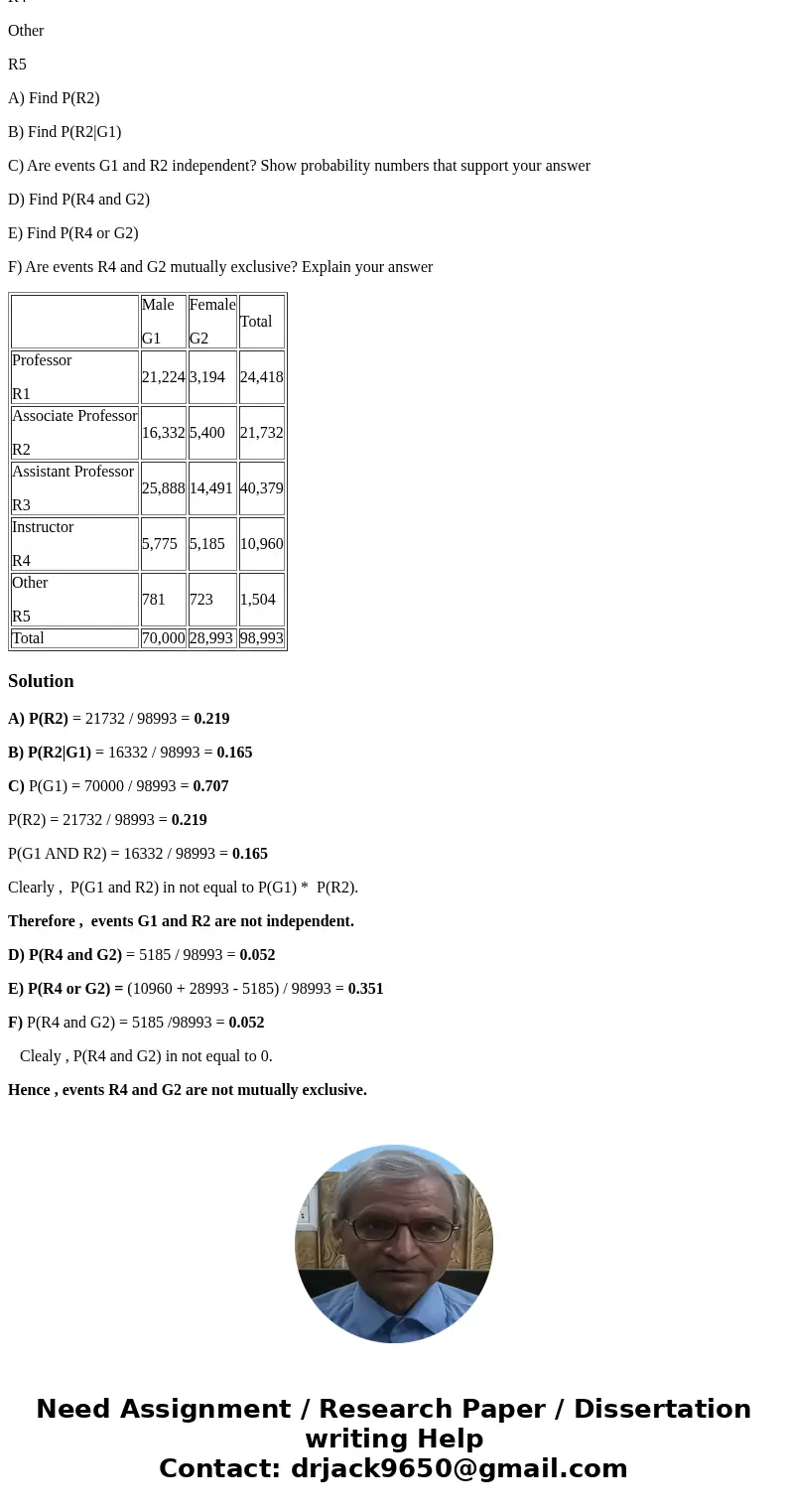 The following contingency table cross-classifies medical school faculty by the characteristics gender and rank. Male G1 Female G2 Professor R1 Associate Profess The following contingency table cross-classifies medical school faculty by the characteristics gender and rank. Male G1 Female G2 Professor R1 Associate Profess