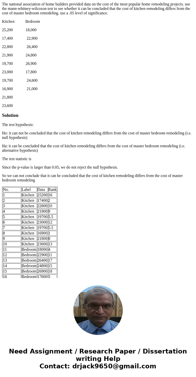 The national association of home builders provided data on the cost of the most popular home remodeling projects. use the mann-whitney-wilcoxon test to see whet The national association of home builders provided data on the cost of the most popular home remodeling projects. use the mann-whitney-wilcoxon test to see whet