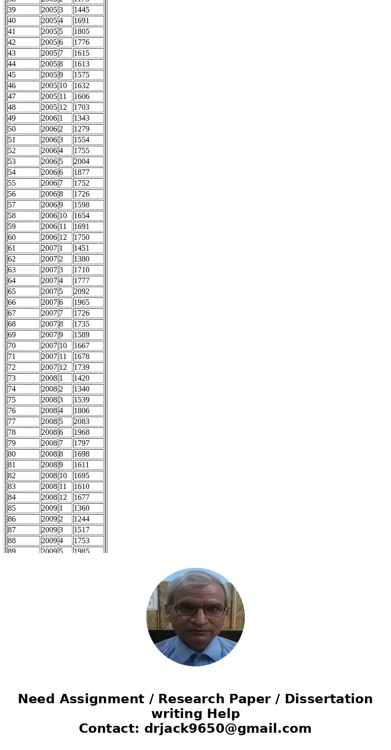This is the data for the questions. I copied it from an excel file. You have 162 monthly values of retails sales of hardware stores (HW) in the US. a) Estimate 