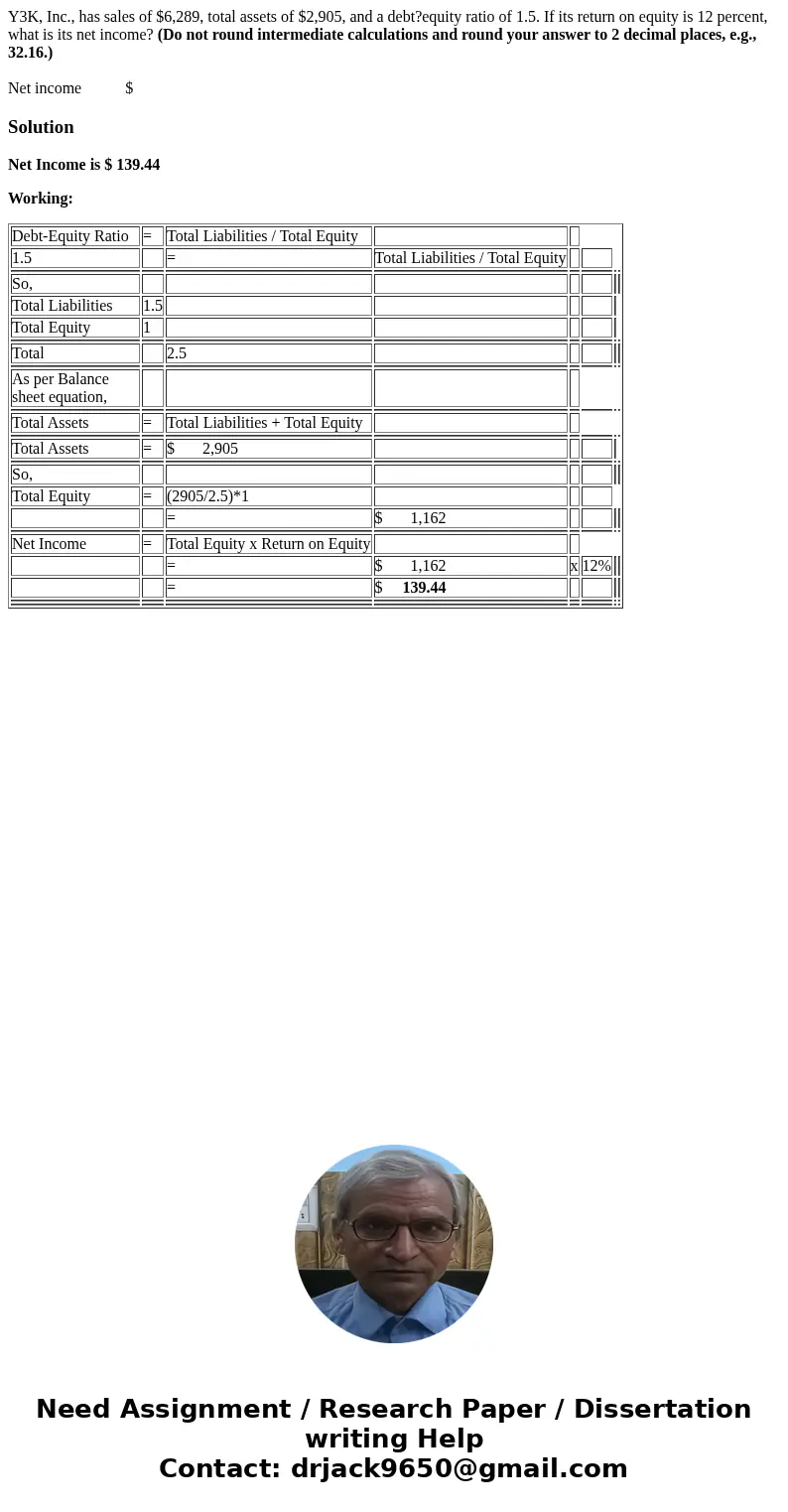 Y3K, Inc., has sales of $6,289, total assets of $2,905, and a debt?equity ratio of 1.5. If its return on equity is 12 percent, what is its net income? (Do not r