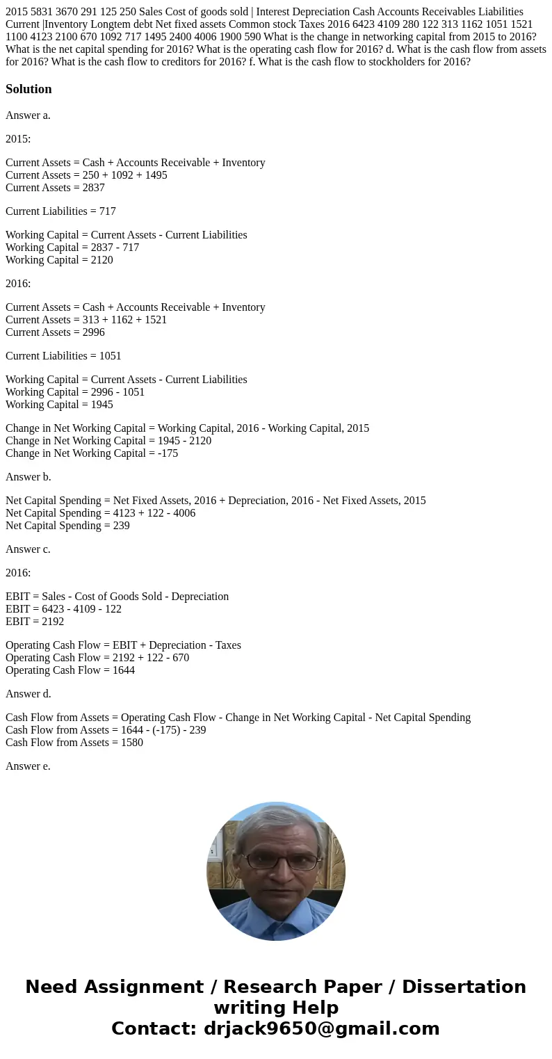  2015 5831 3670 291 125 250 Sales Cost of goods sold | Interest Depreciation Cash Accounts Receivables Liabilities Current |Inventory Longtem debt Net fixed ass