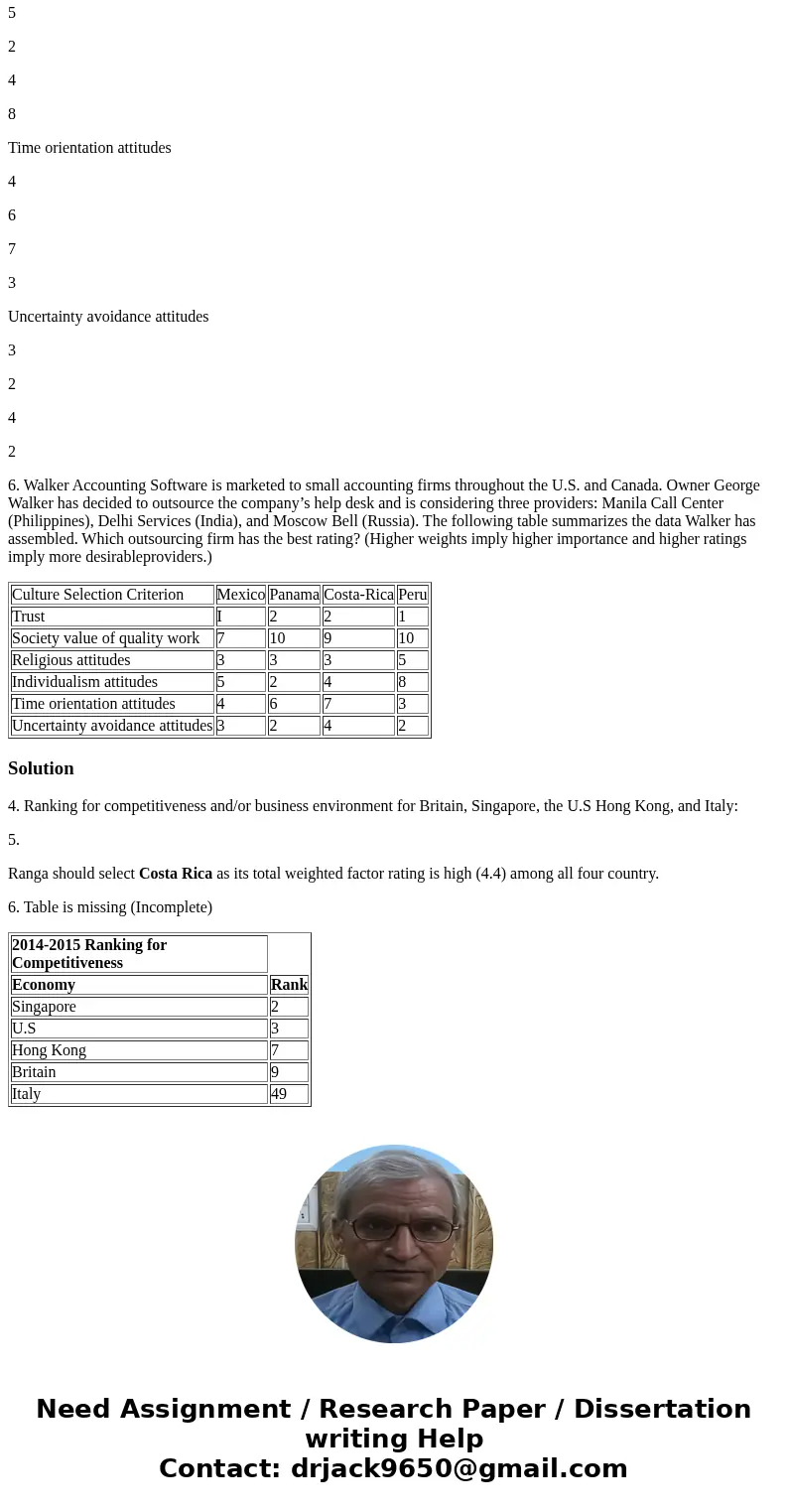 4. Develop a ranking for competitiveness and/or business environment for Britain, Singapore, the U.S Hong Kong, and Italy.( hint: see the Global Competitive Rep