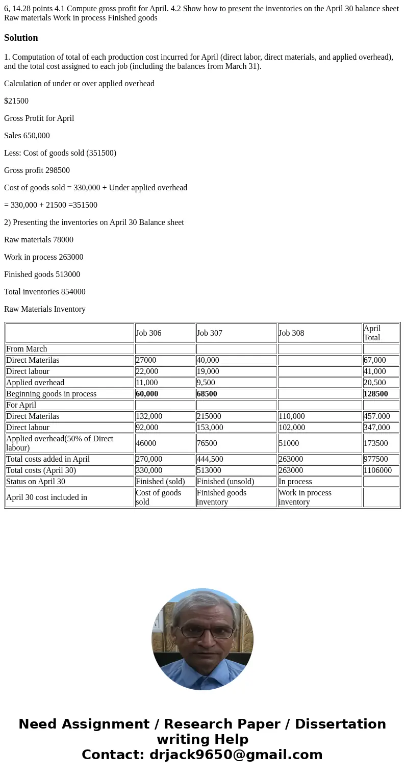  6, 14.28 points 4.1 Compute gross profit for April. 4.2 Show how to present the inventories on the April 30 balance sheet Raw materials Work in process Finishe