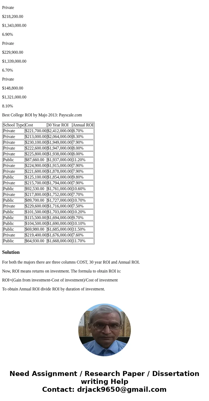 A detailed description of the data used in this analysis – specifically explain what the data in each column represents for both Majors. Engineering major: Scho