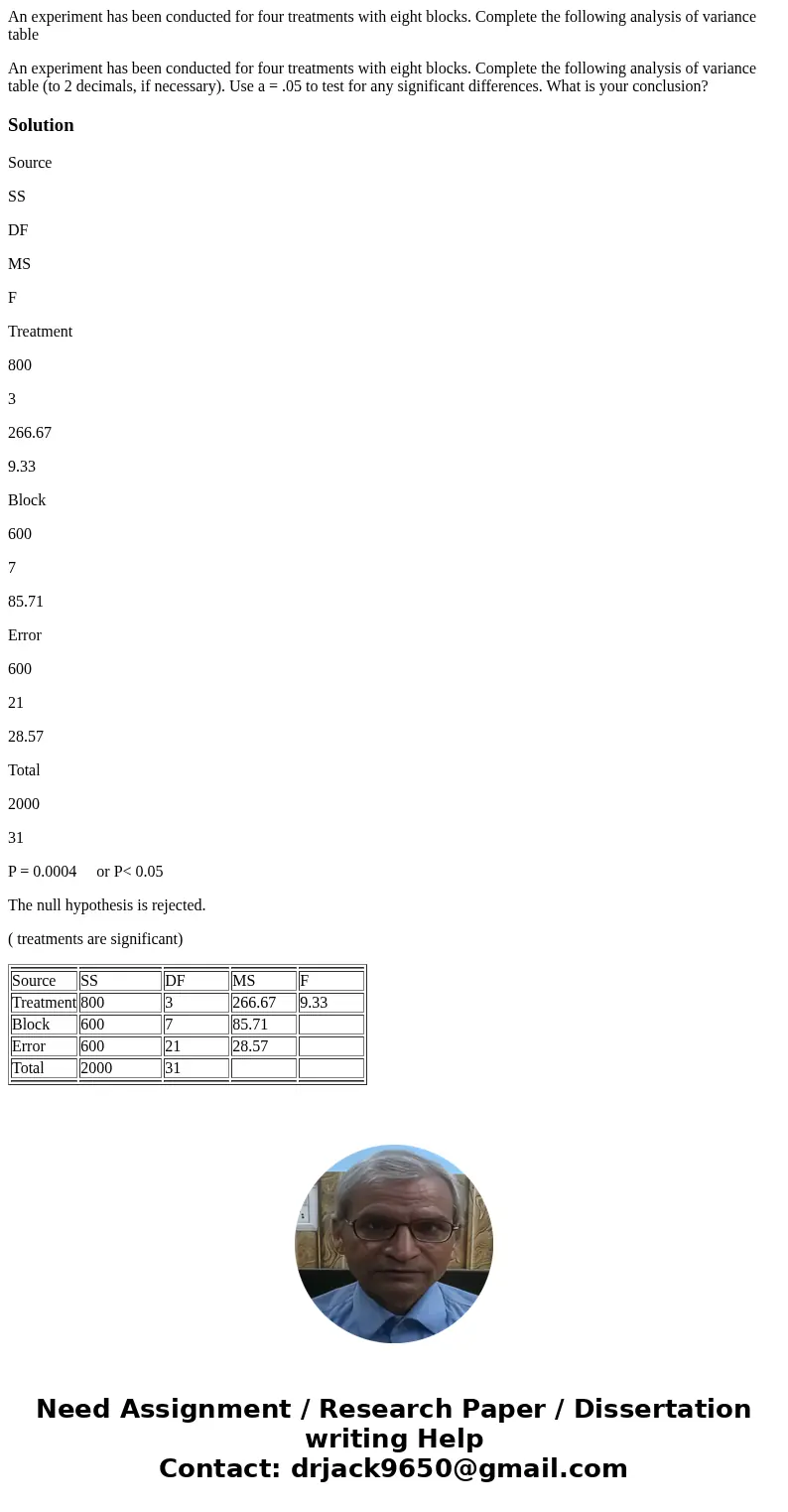 An experiment has been conducted for four treatments with eight blocks. Complete the following analysis of variance table An experiment has been conducted for f An experiment has been conducted for four treatments with eight blocks. Complete the following analysis of variance table An experiment has been conducted for f