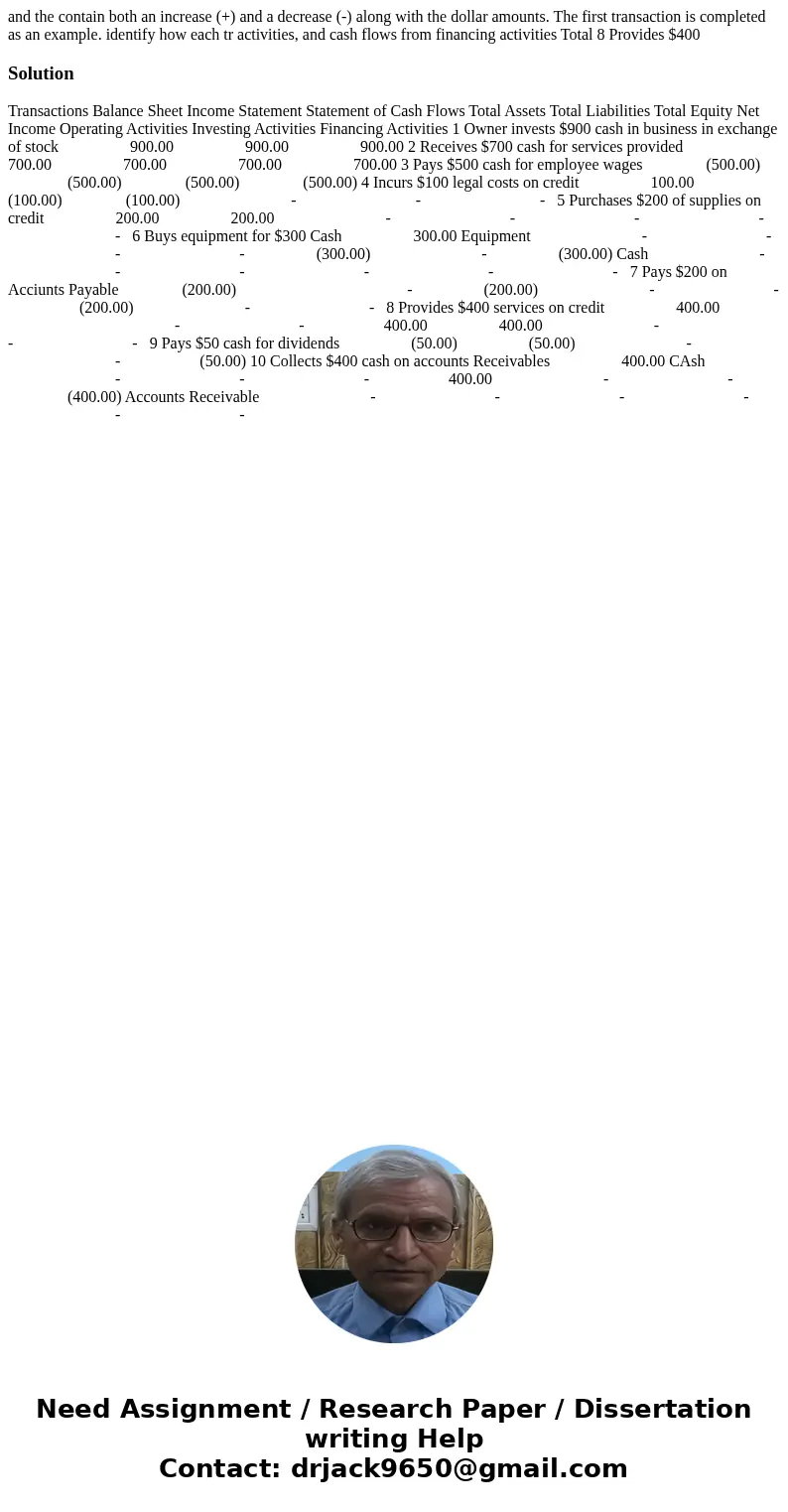  and the contain both an increase (+) and a decrease (-) along with the dollar amounts. The first transaction is completed as an example. identify how each tr a