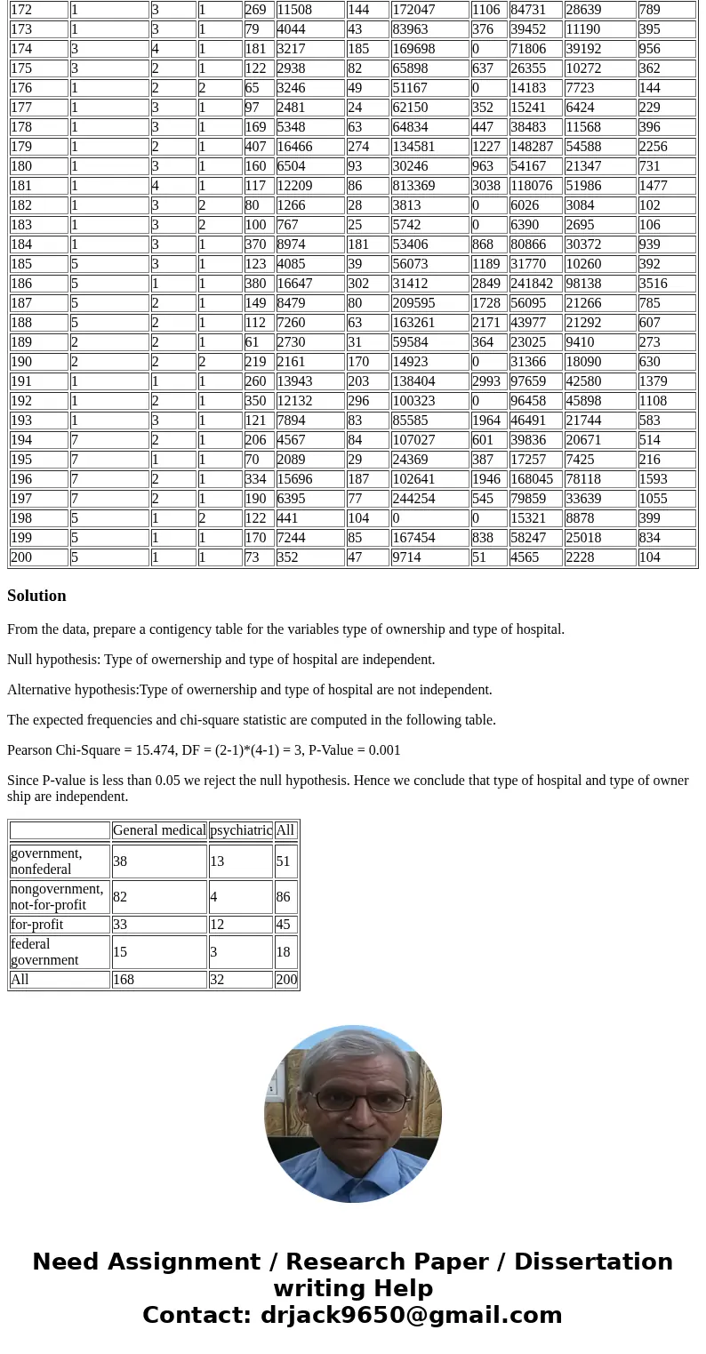 Case C3 Ch. 12: Examining the Hospital Database This database contains observations for 11 variables on U.S. hospitals. These variables include Geographic Regio
