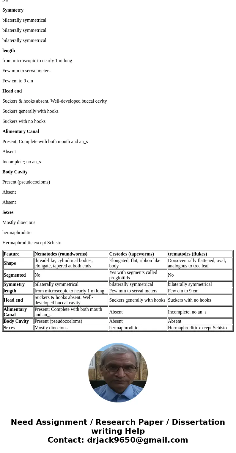 compare and contrast the morphology of Cestodes, Trematodes, and Nematodes.SolutionFeature Nematodes (roundworms) Cestodes (tapeworms) trematodes (flukes) Shape