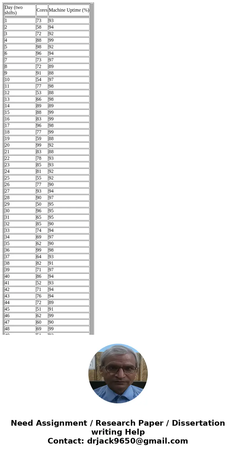  Day (two shifts) Cores Machine Uptime (%) 1 73 93 2 58 94 3 72 92 4 88 99 5 98 92 6 96 94 7 73 97 8 72 89 9 91 88 10 54 97 11 77 98 12 53 88 13 66 98 14 89 89 
