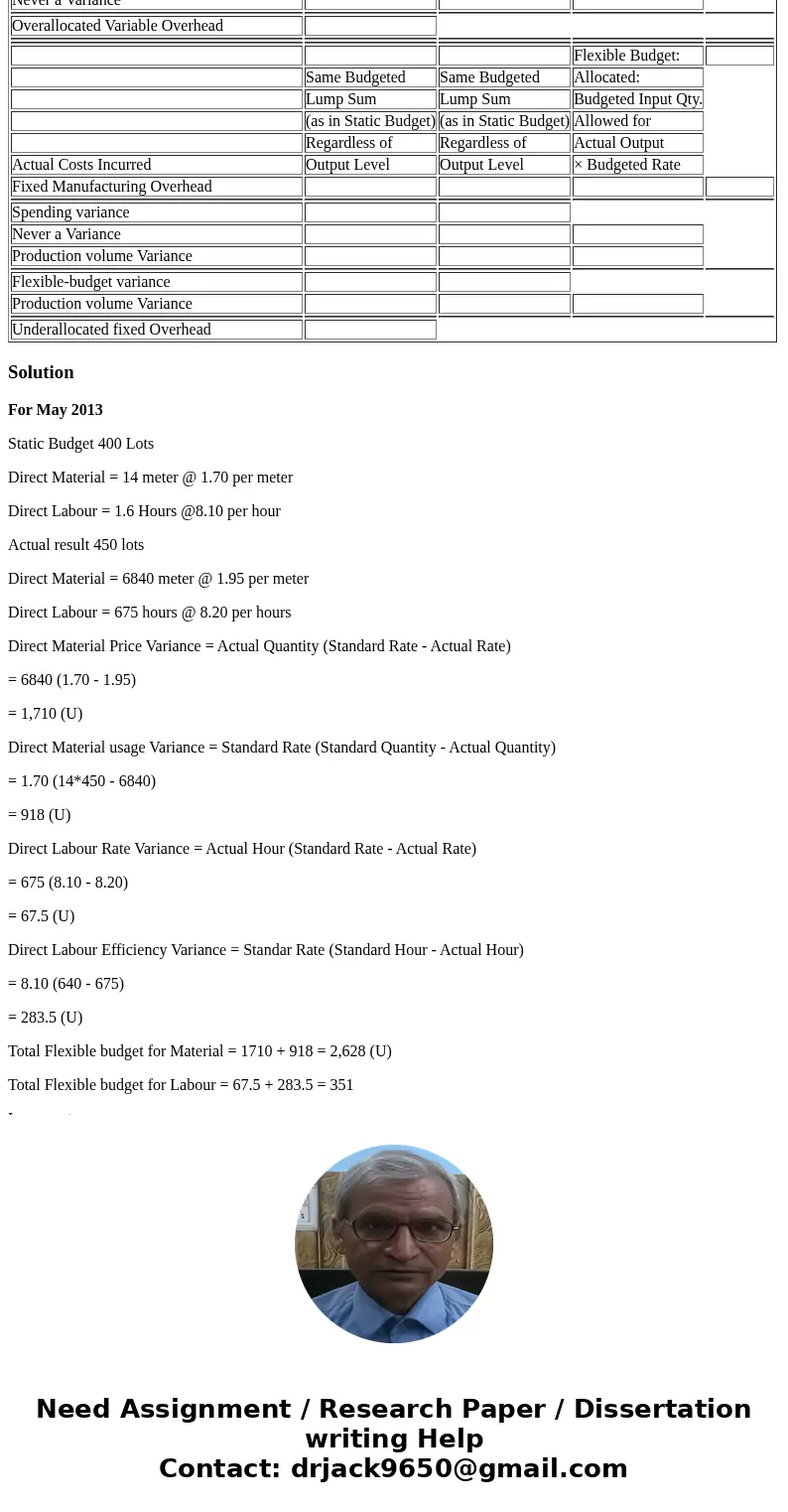 If you could show work it would be greatly appreciated SallyMay, Inc., designs and manufactures T-shirts. It sells its T-shirts to brand name clothes retailers 