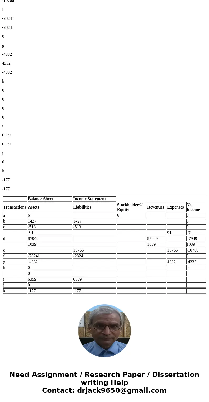  Inc. c. Paid $513 in all on credit. on separate lines in the table. Do not net the effects on SolutionAnswer Amount with (-) are Negative amounts Balance Sheet
