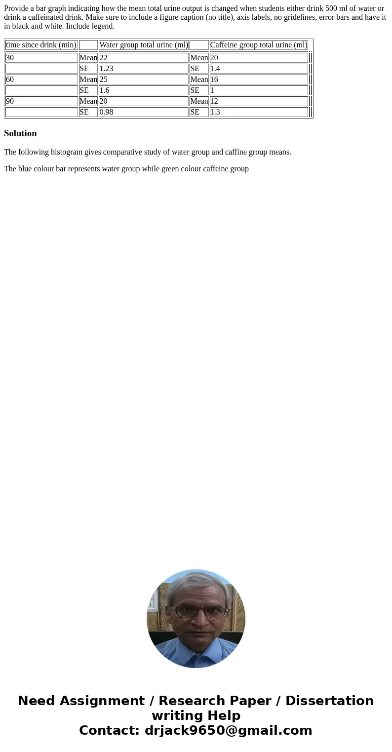 Provide a bar graph indicating how the mean total urine output is changed when students either drink 500 ml of water or drink a caffeinated drink. Make sure to 