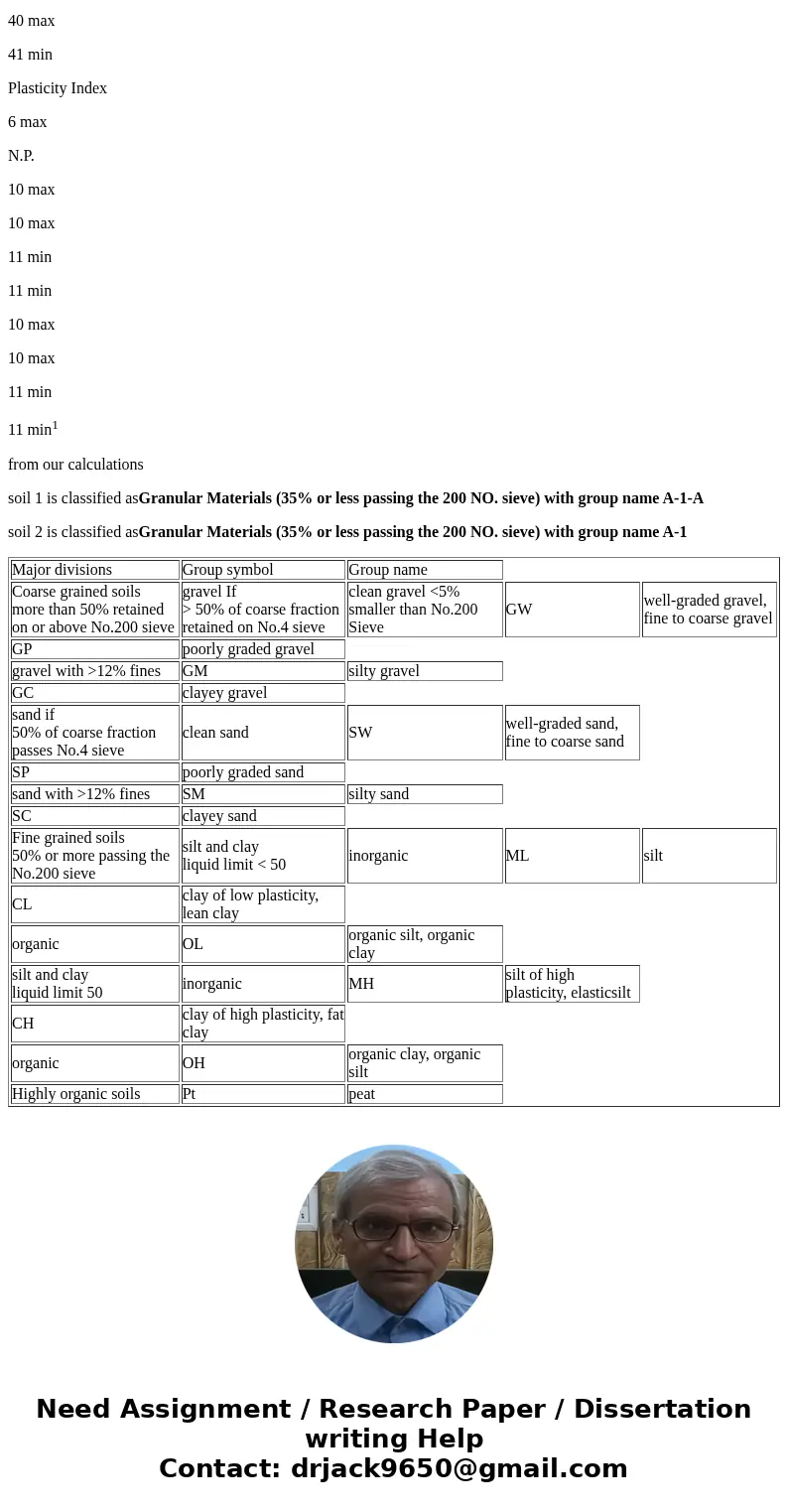 Sieve Size Weight Retained (gm) Soil A 01 Soil B 01 3 in 1%in 150 90 390 930 840 360 60 180 330 210 480 in No. 4 No. 10 No. 20 No. 40 No. 100 No. 200 Pan 120 8