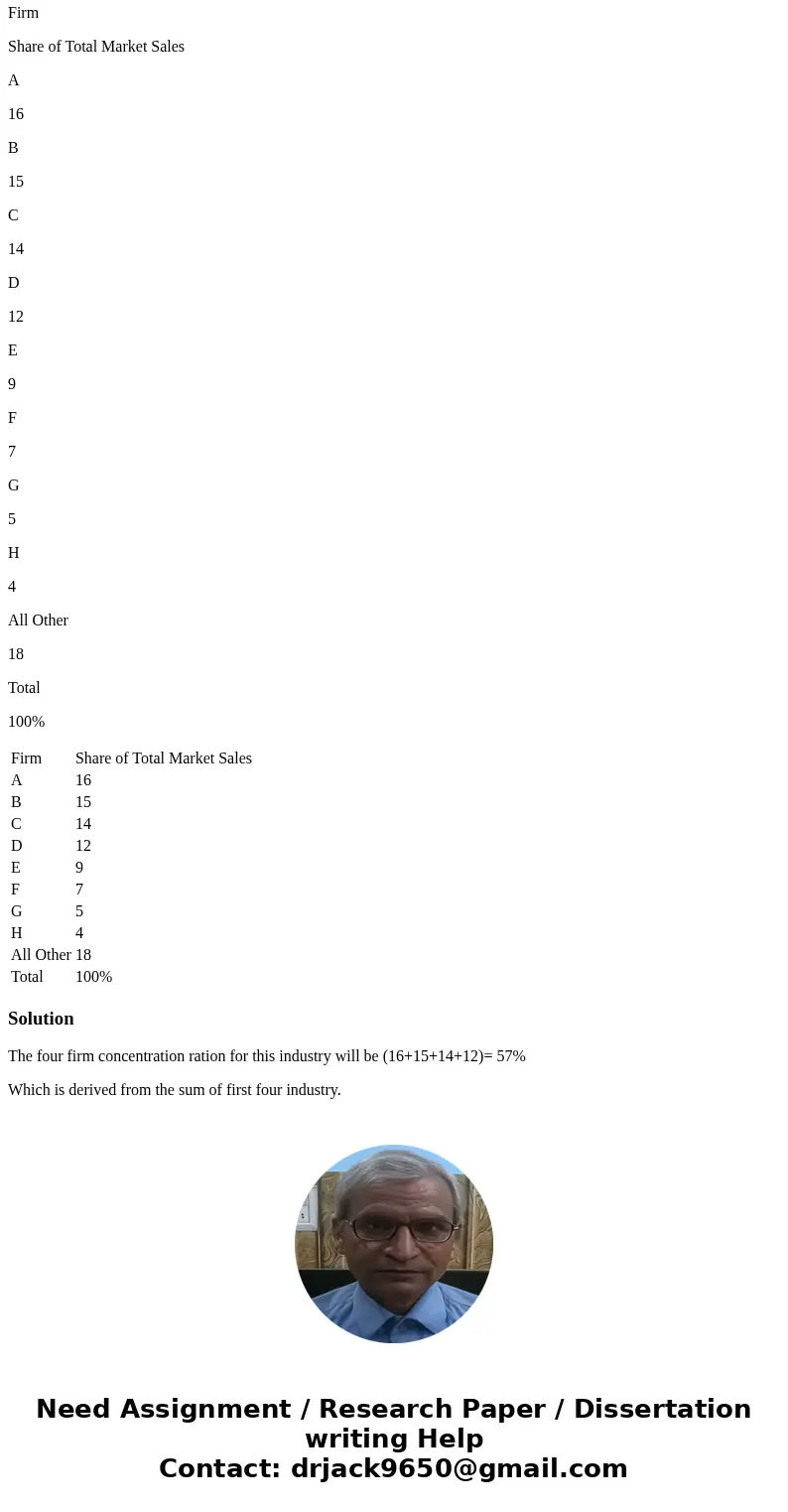 Suppose that the distribution of sales within an industry is as shown in the table. What is the four-firm concentration ratio for this industry? ____%? (Enter y