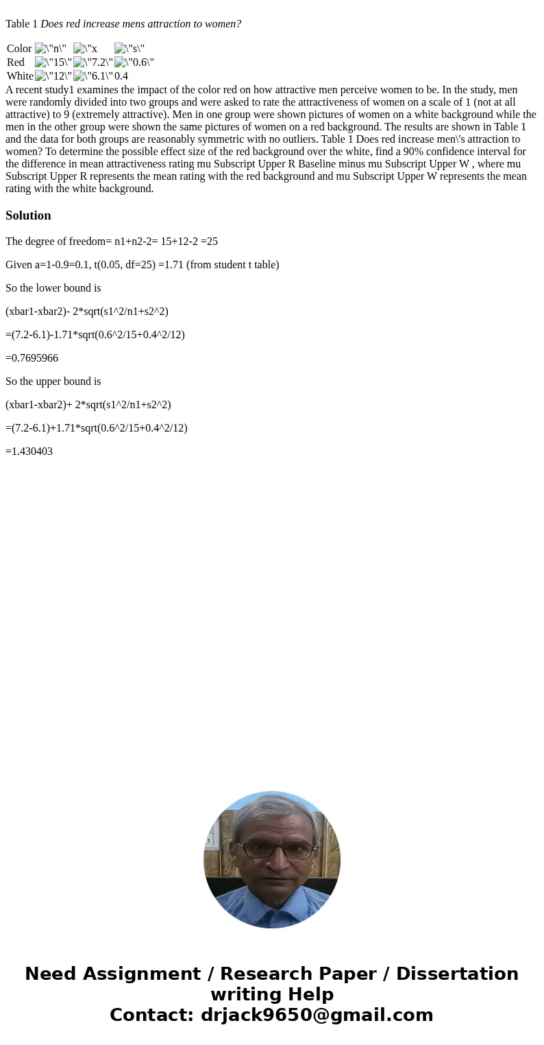  Table 1 Does red increase mens attraction to women? Color Red White 0.4 A recent study1 examines the impact of the color red on how attractive men perceive wom