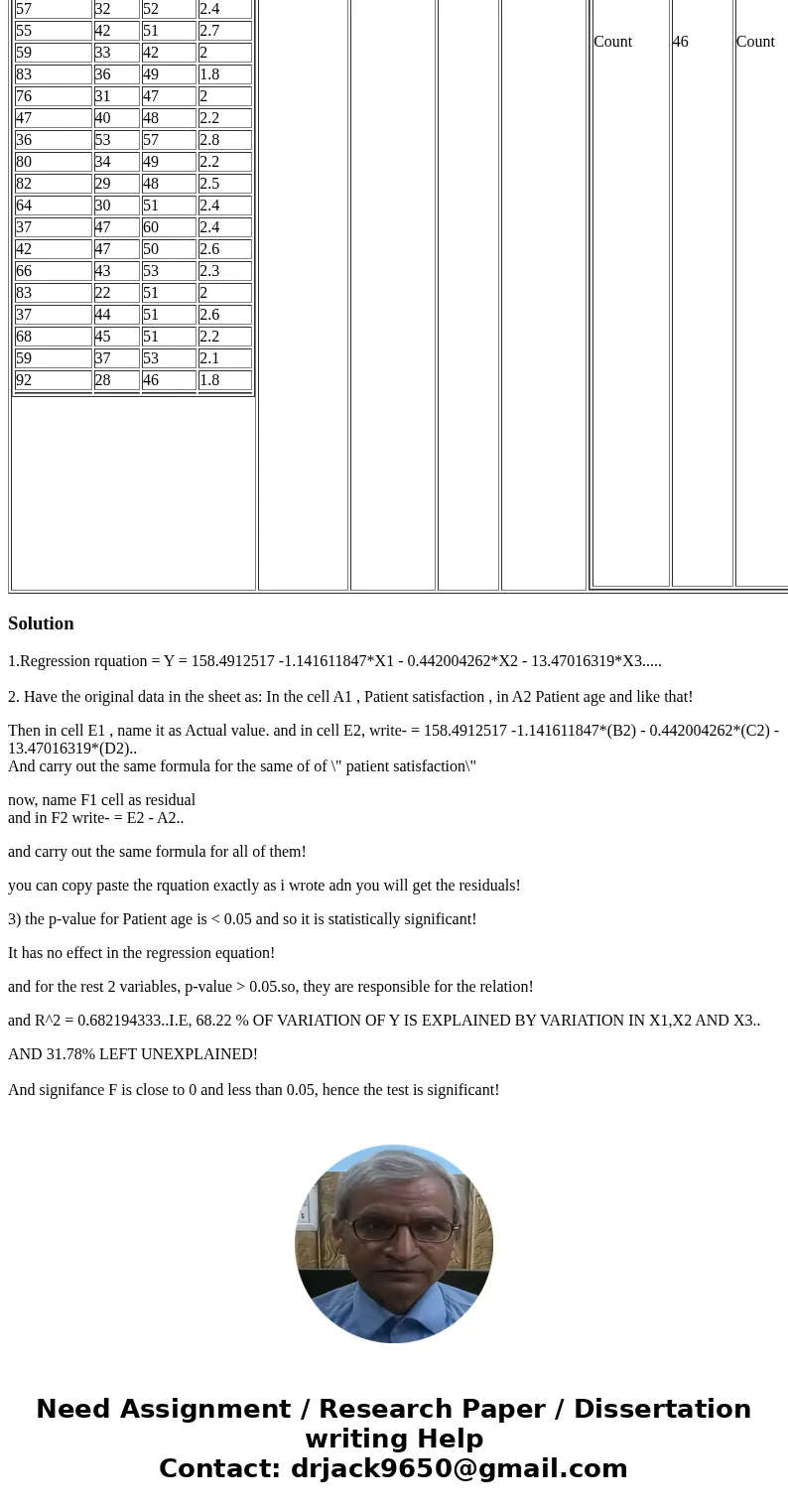 The accompanying computer excel output provides details of data and analysis on the topic of “patient satisfaction”.A hospital administrator wished to study the