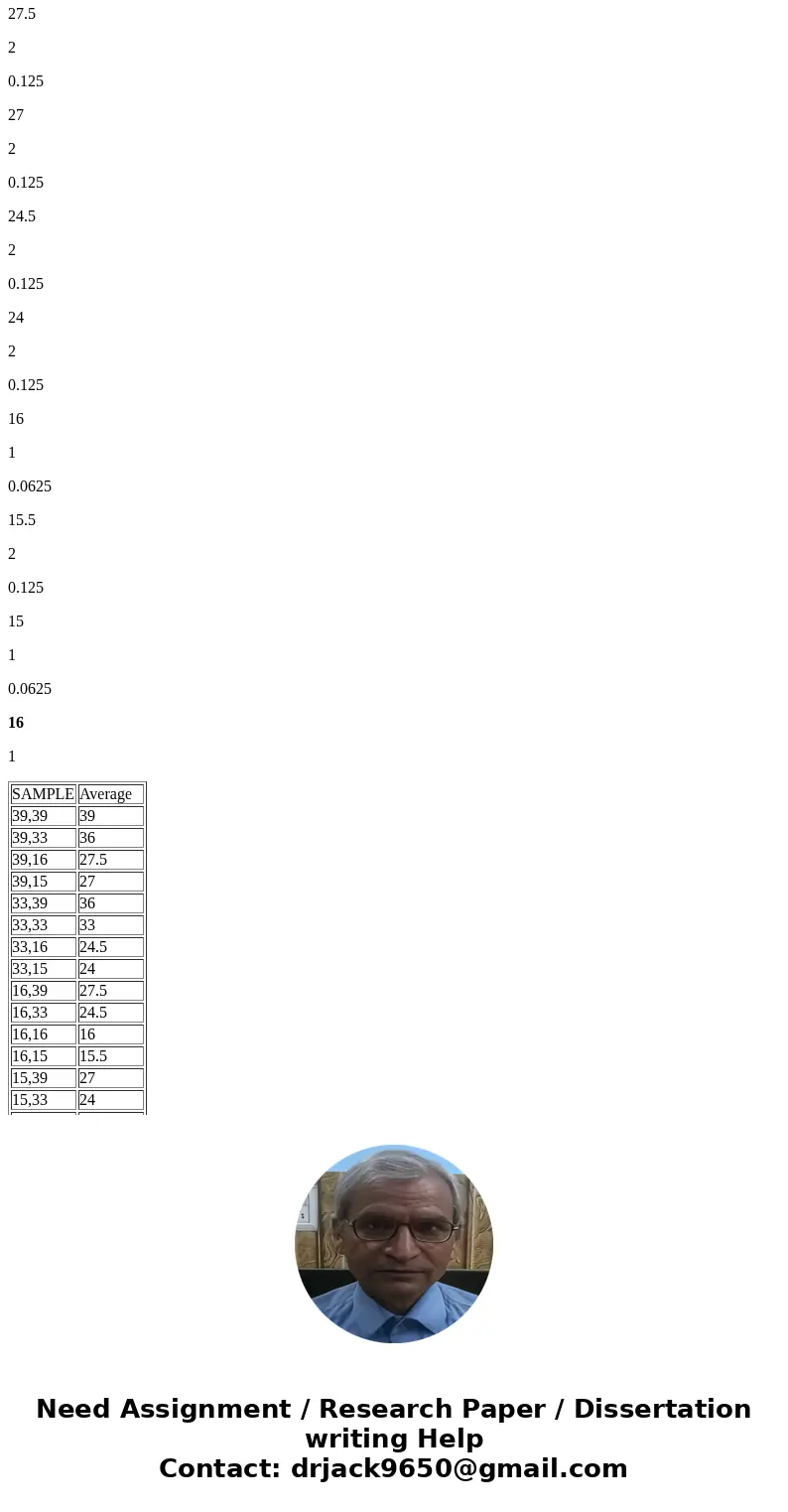 The assests (in bilions of dollars) of the four wealthiest people in a particular country are 39, 33 16, 15. Assume that samples of size n=2 are randomly selcte