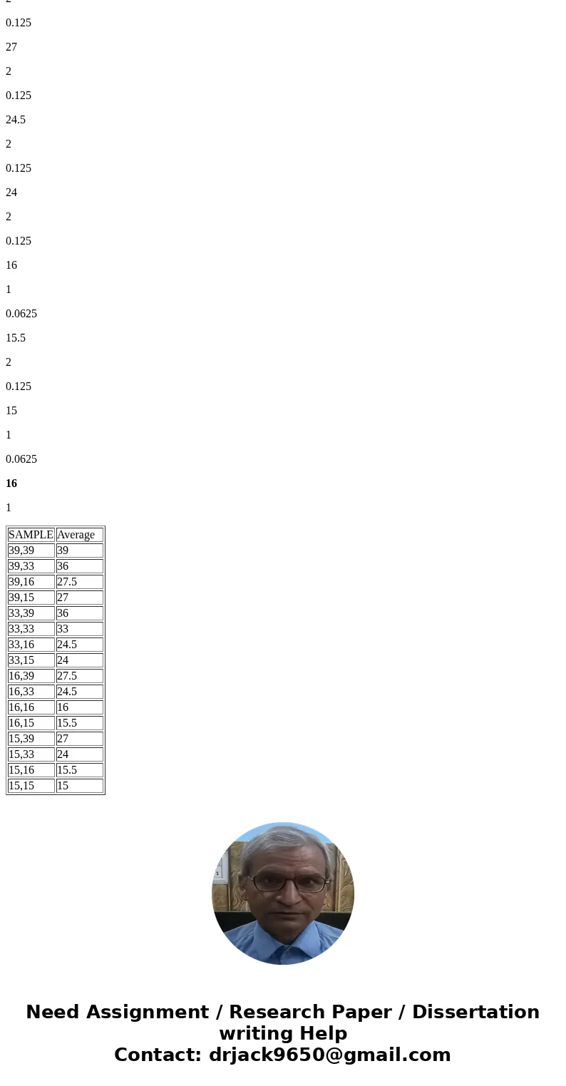 The assests (in bilions of dollars) of the four wealthiest people in a particular country are 39, 33 16, 15. Assume that samples of size n=2 are randomly selcte