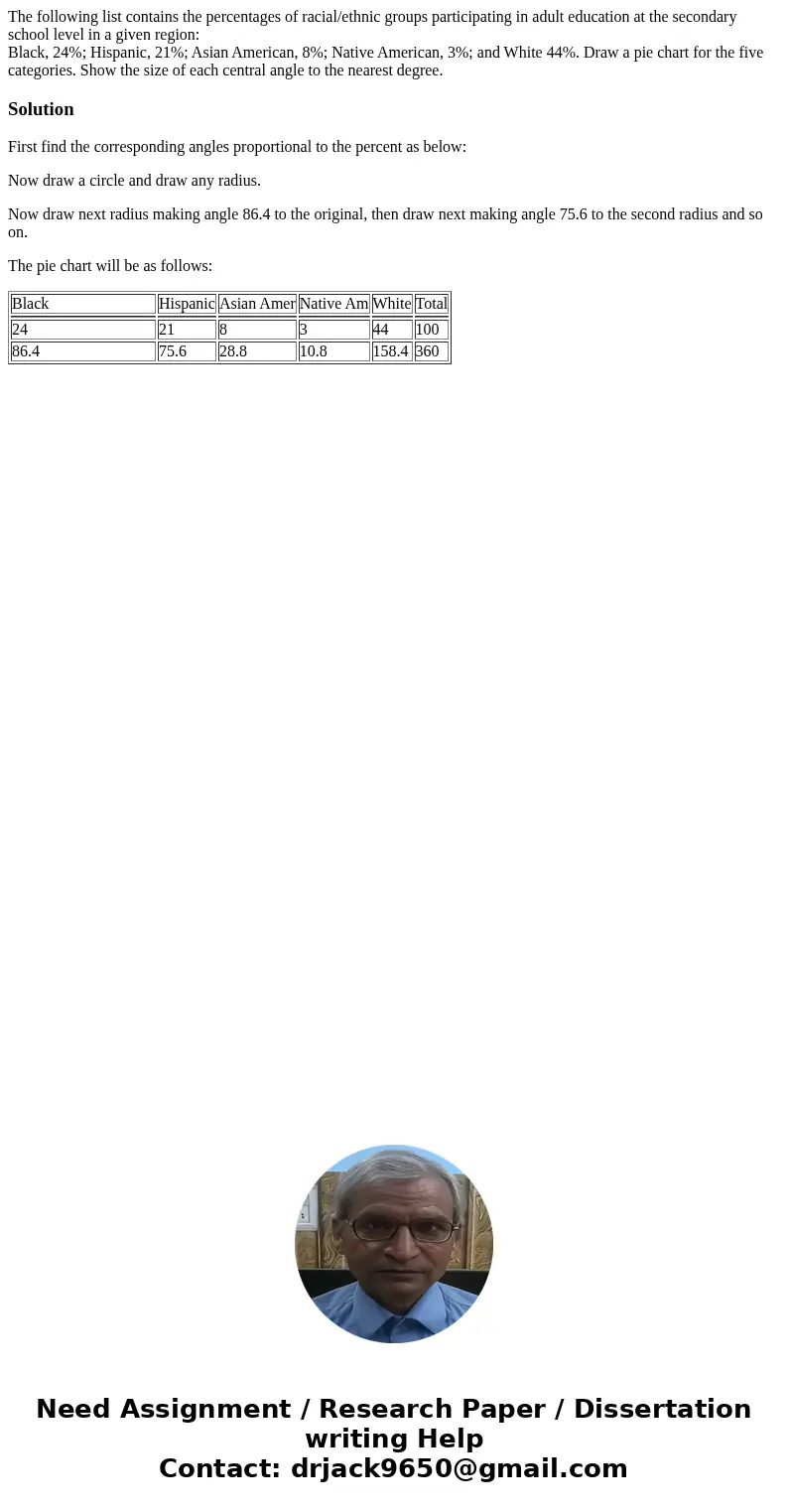 The following list contains the percentages of racial/ethnic groups participating in adult education at the secondary school level in a given region: Black, 24%