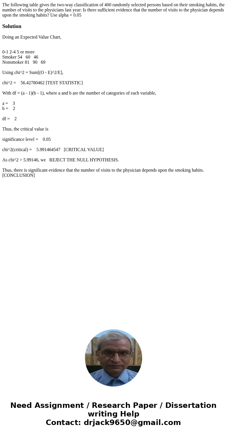  The following table gives the two-way classification of 400 randomly selected persons based on their smoking habits, the number of visits to the physicians las