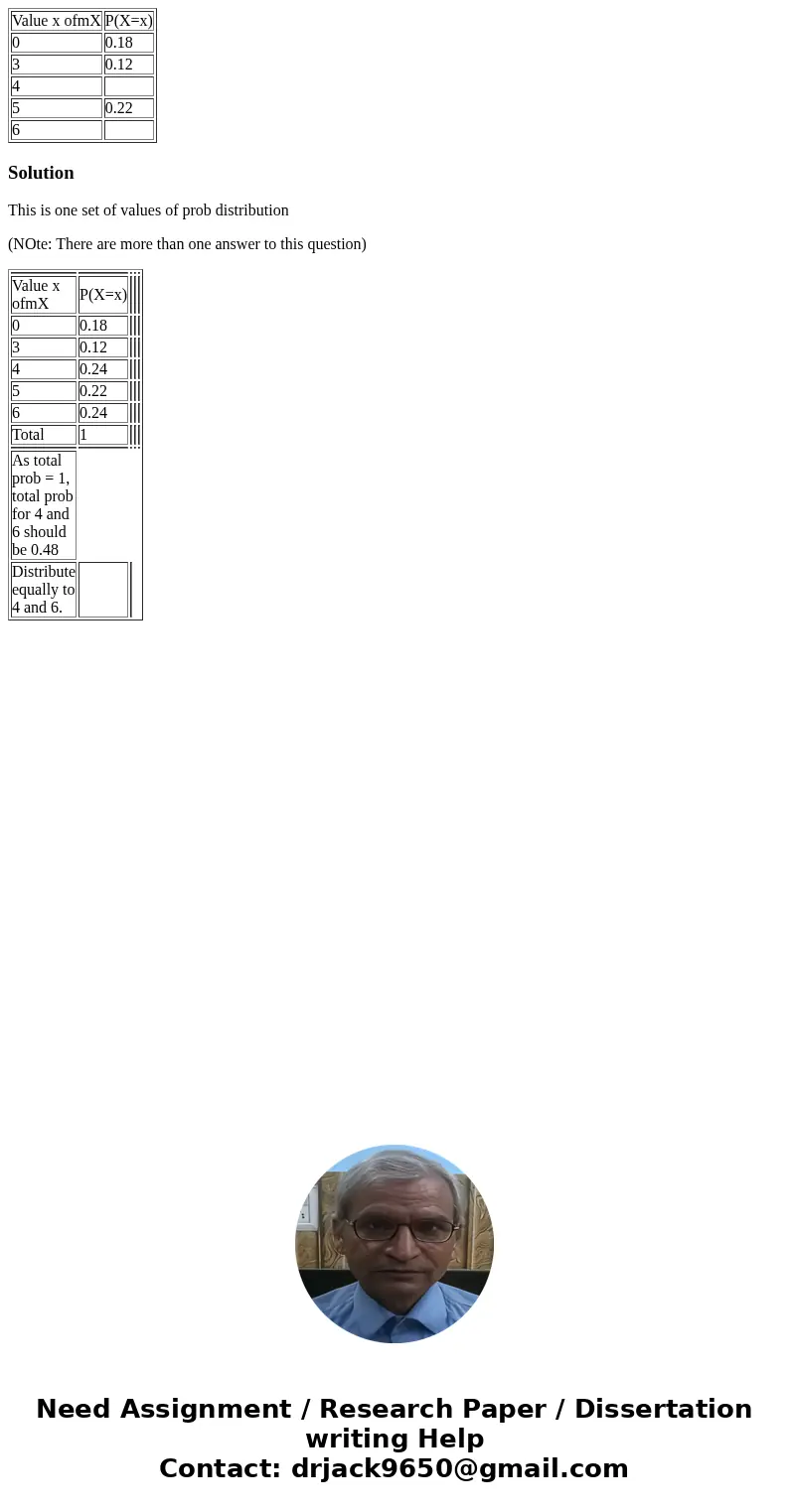  Value x ofmX P(X=x) 0 0.18 3 0.12 4 5 0.22 6 SolutionThis is one set of values of prob distribution (NOte: There are more than one answer to this question) Val
