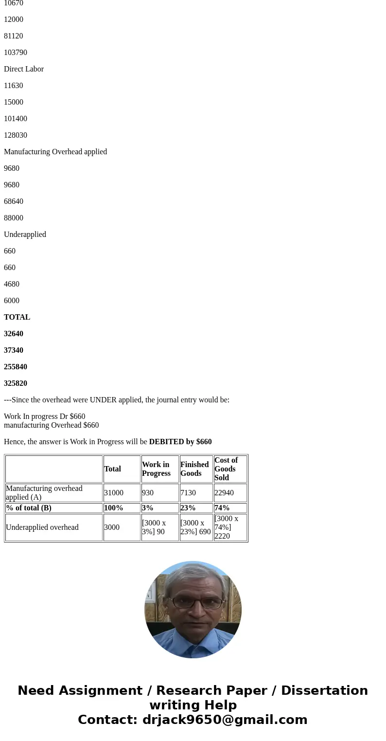 1.Centore Inc. has provided the following data for the month of June. There were no beginning inventories; consequently, the direct materials, direct labor, and