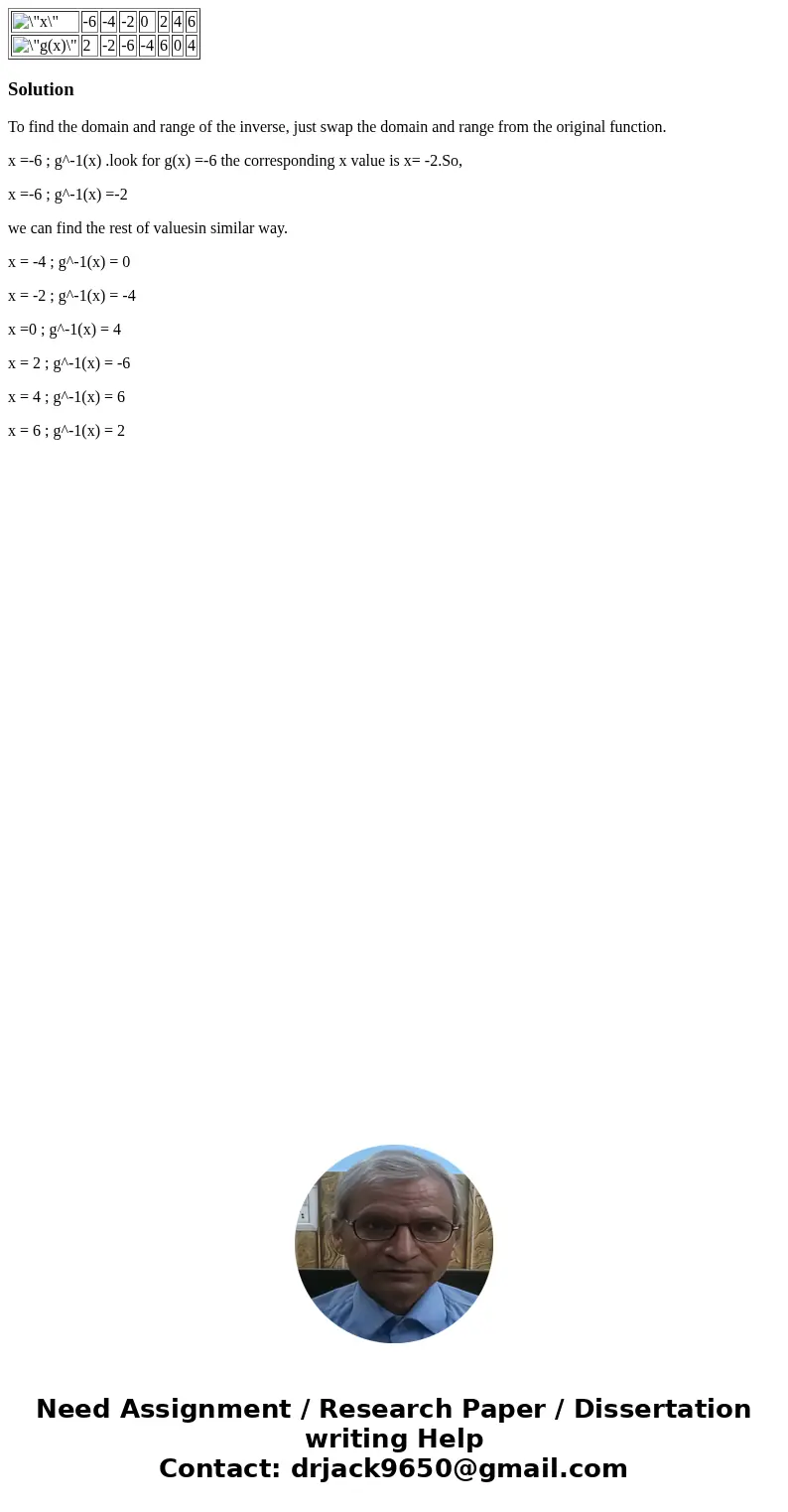  -6 -4 -2 0 2 4 6 2 -2 -6 -4 6 0 4 SolutionTo find the domain and range of the inverse, just swap the domain and range from the original function. x =-6 ; g^-1(